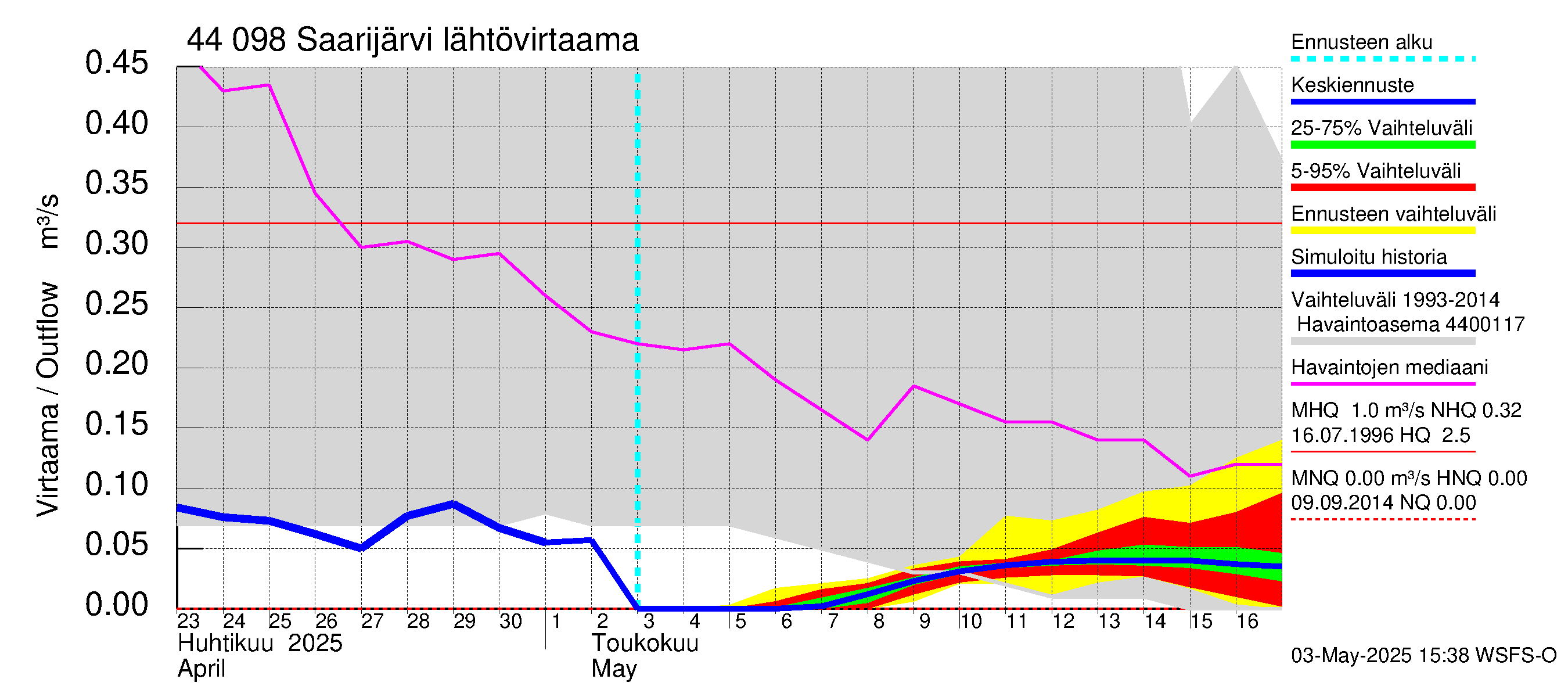 Lapuanjoen vesistöalue - Saarijärvi: Lähtövirtaama / juoksutus - jakaumaennuste