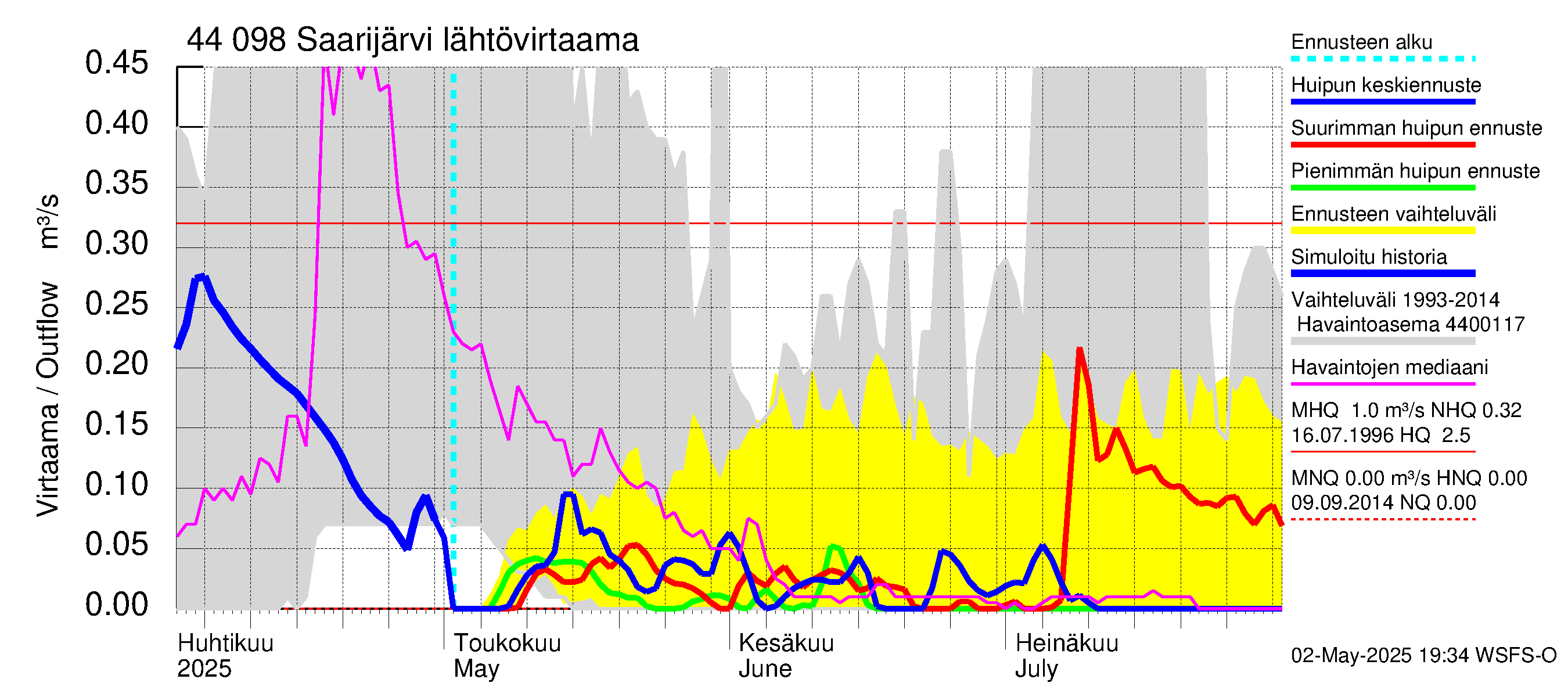 Lapuanjoen vesistöalue - Saarijärvi: Lähtövirtaama / juoksutus - huippujen keski- ja ääriennusteet