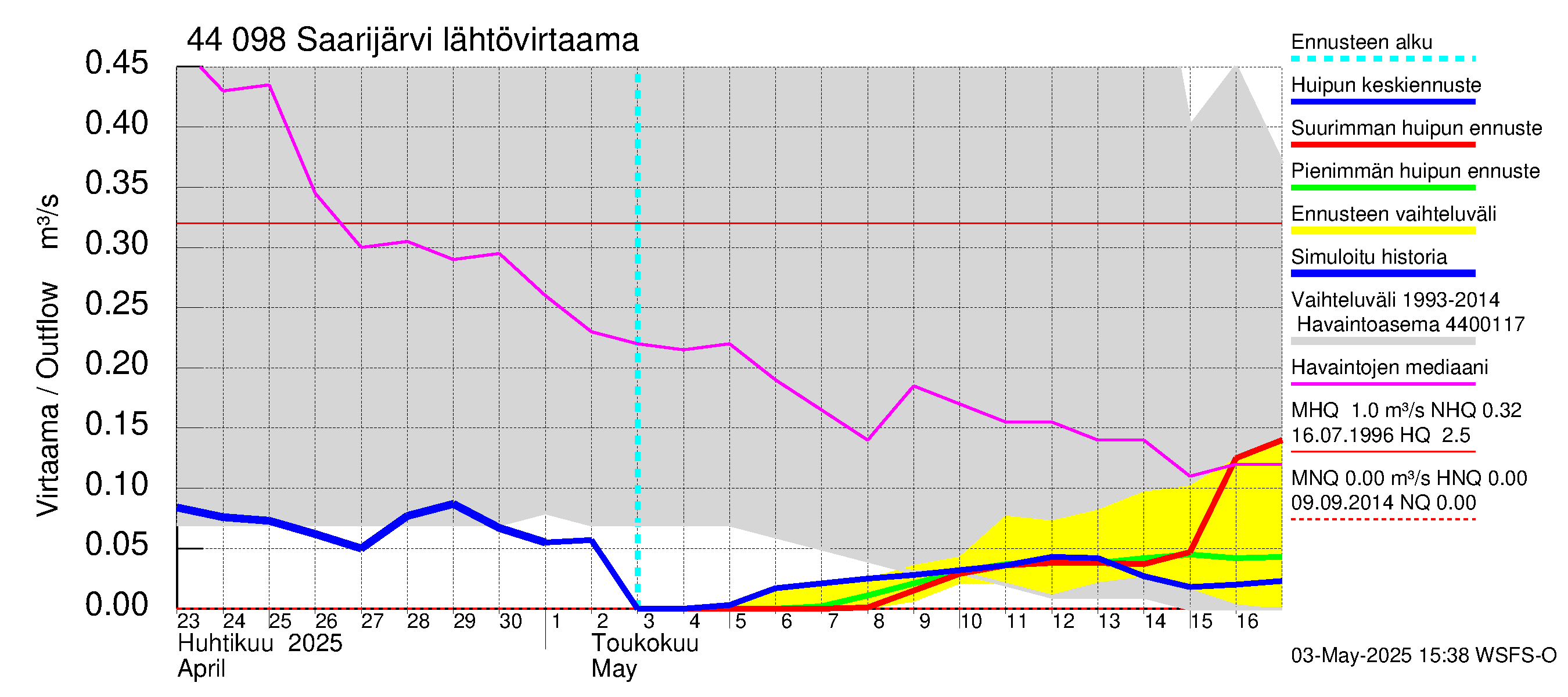 Lapuanjoen vesistöalue - Saarijärvi: Lähtövirtaama / juoksutus - huippujen keski- ja ääriennusteet