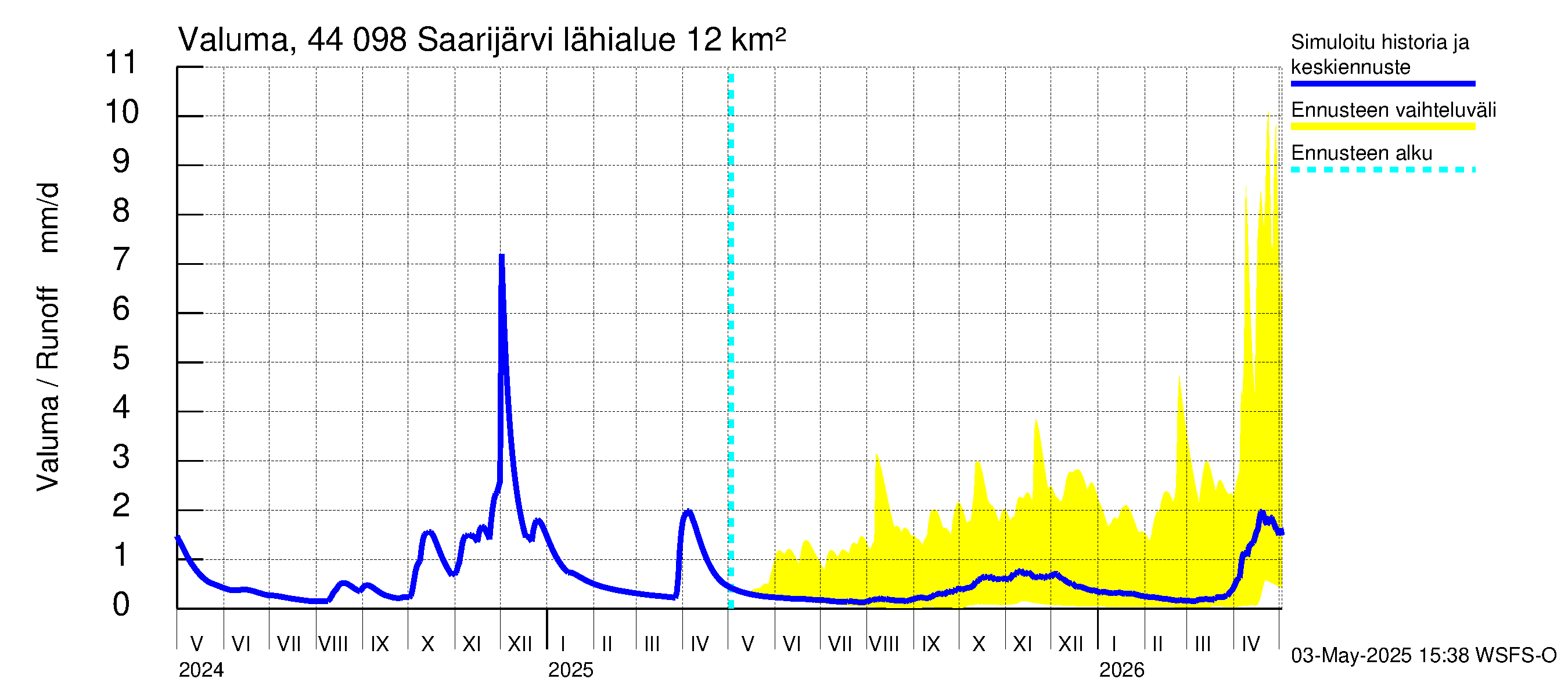 Lapuanjoen vesistöalue - Saarijärvi: Valuma