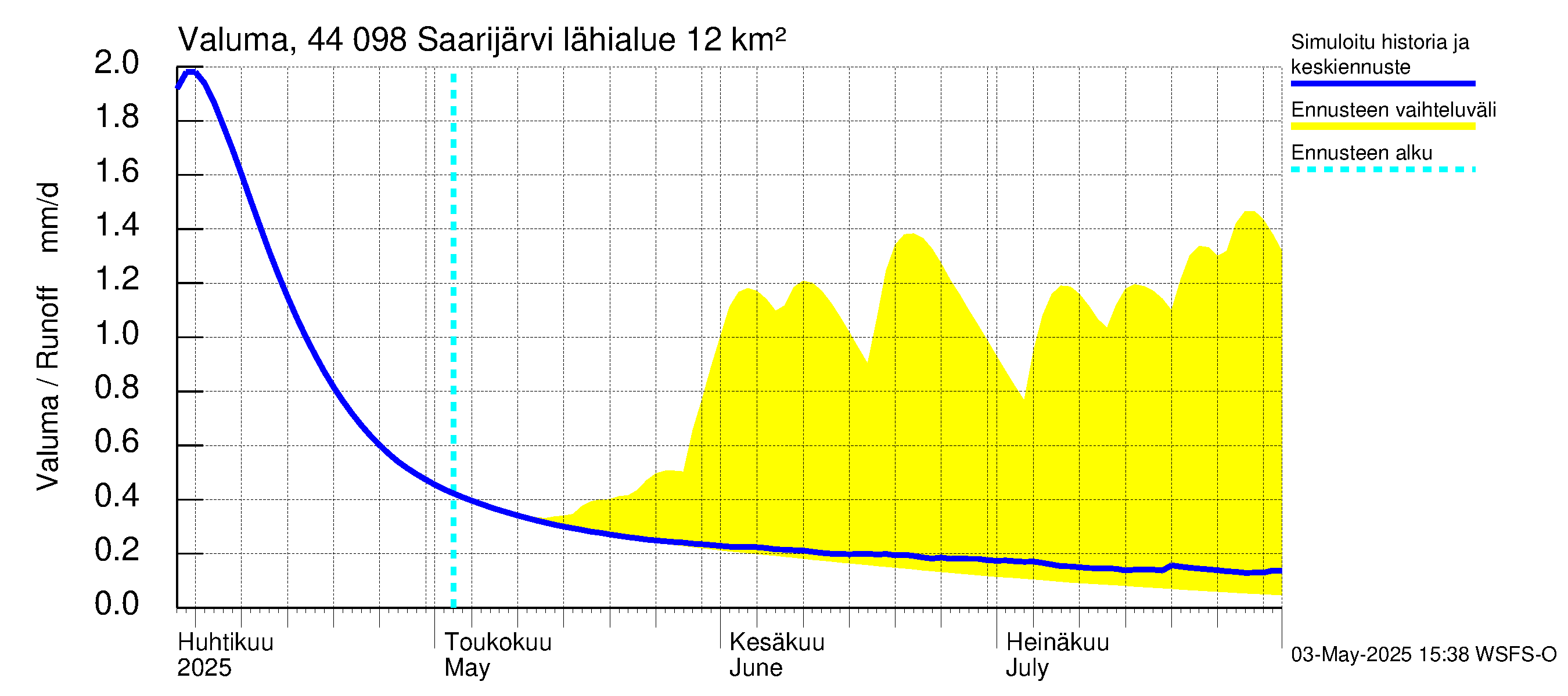 Lapuanjoen vesistöalue - Saarijärvi: Valuma