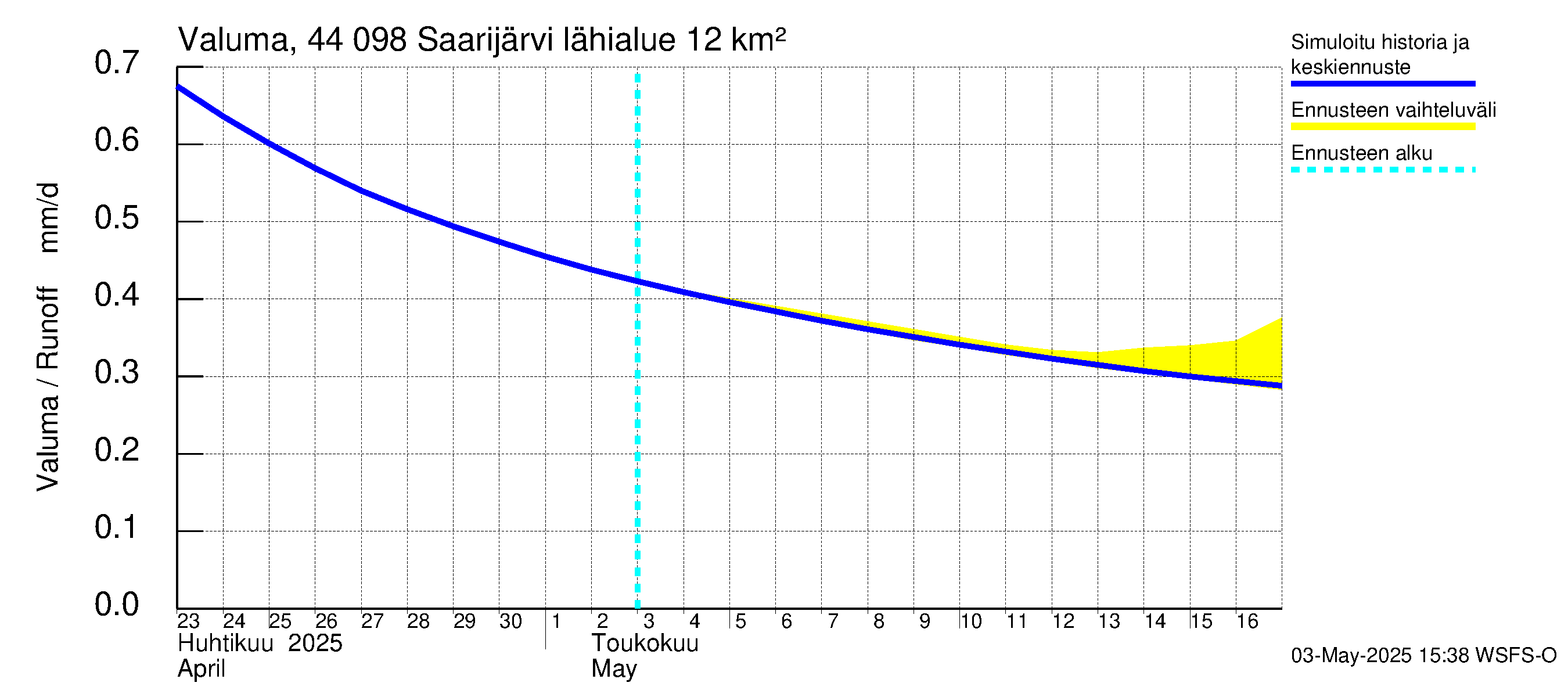 Lapuanjoen vesistöalue - Saarijärvi: Valuma