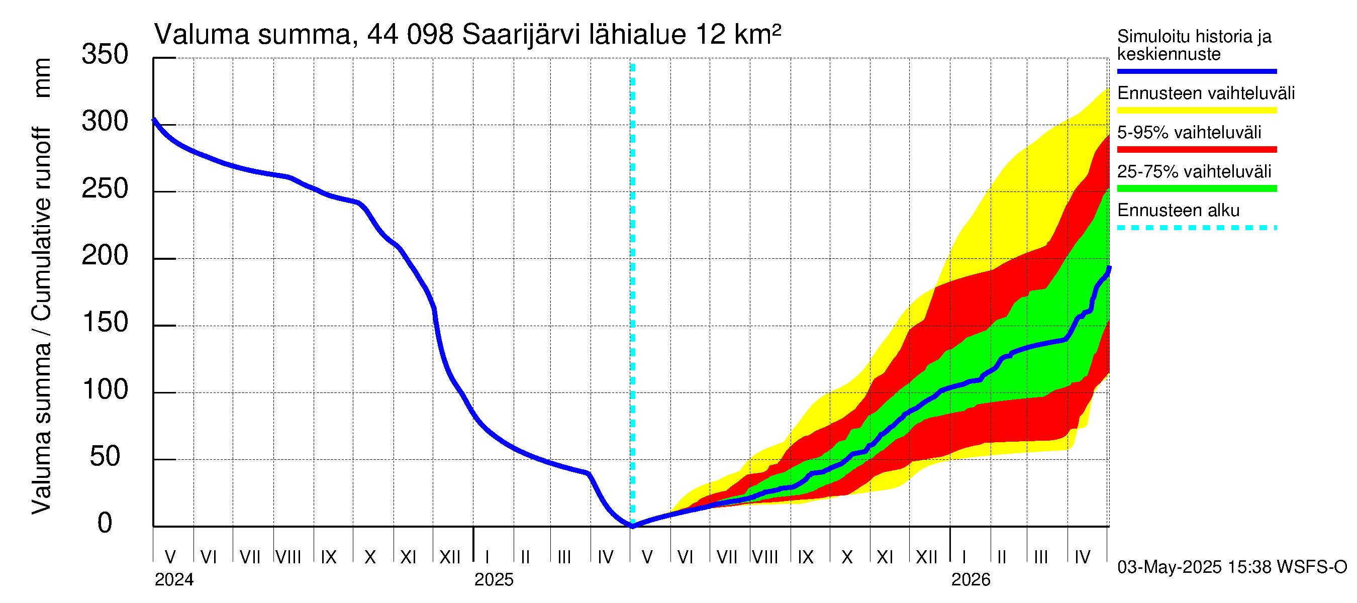 Lapuanjoen vesistöalue - Saarijärvi: Valuma - summa