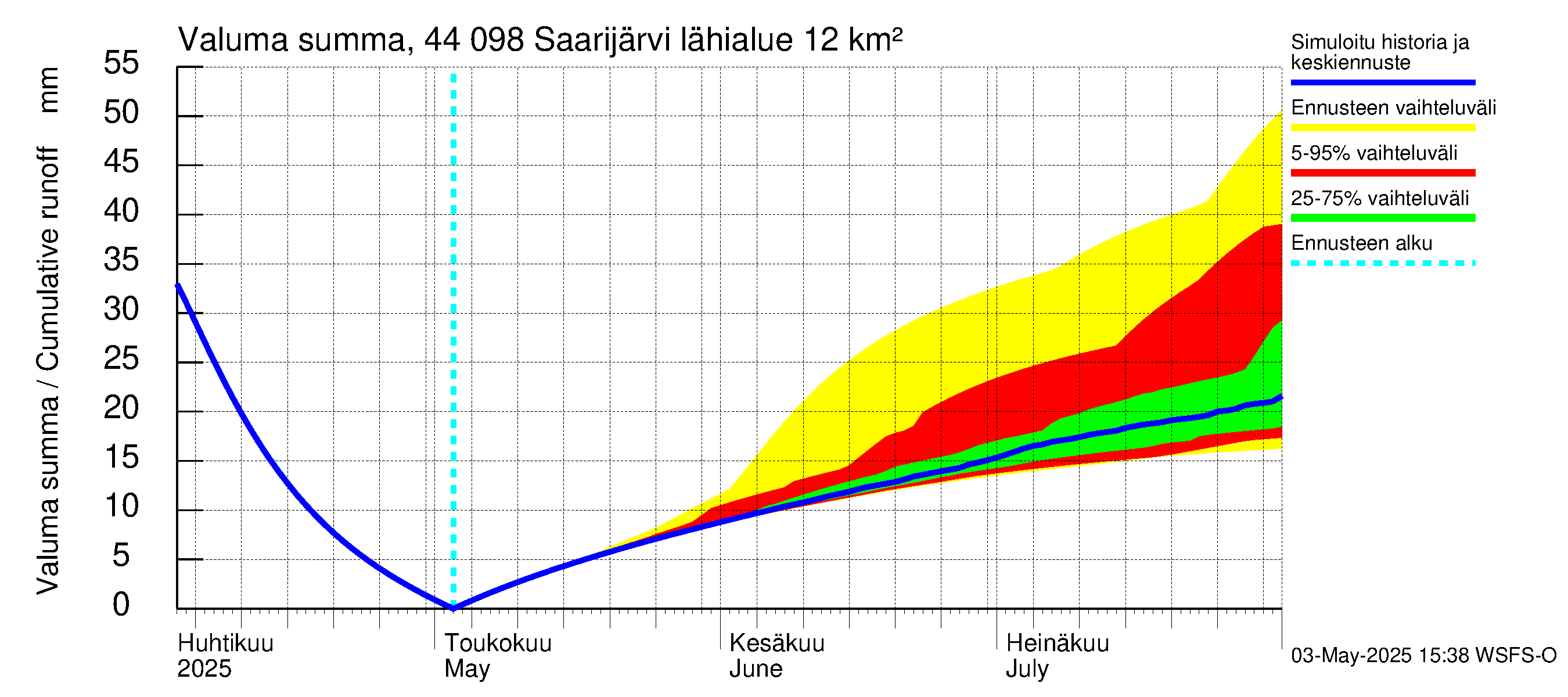 Lapuanjoen vesistöalue - Saarijärvi: Valuma - summa