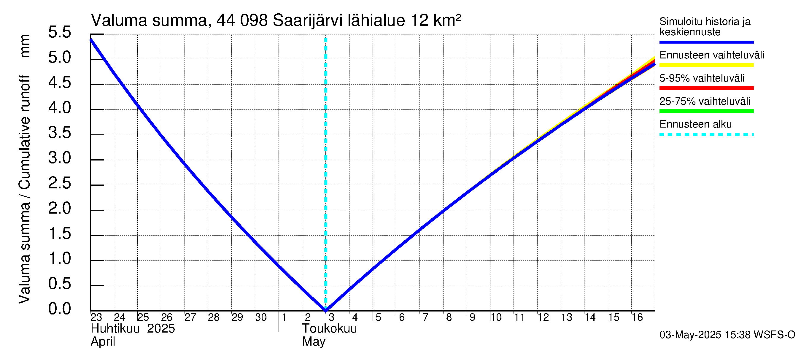 Lapuanjoen vesistöalue - Saarijärvi: Valuma - summa