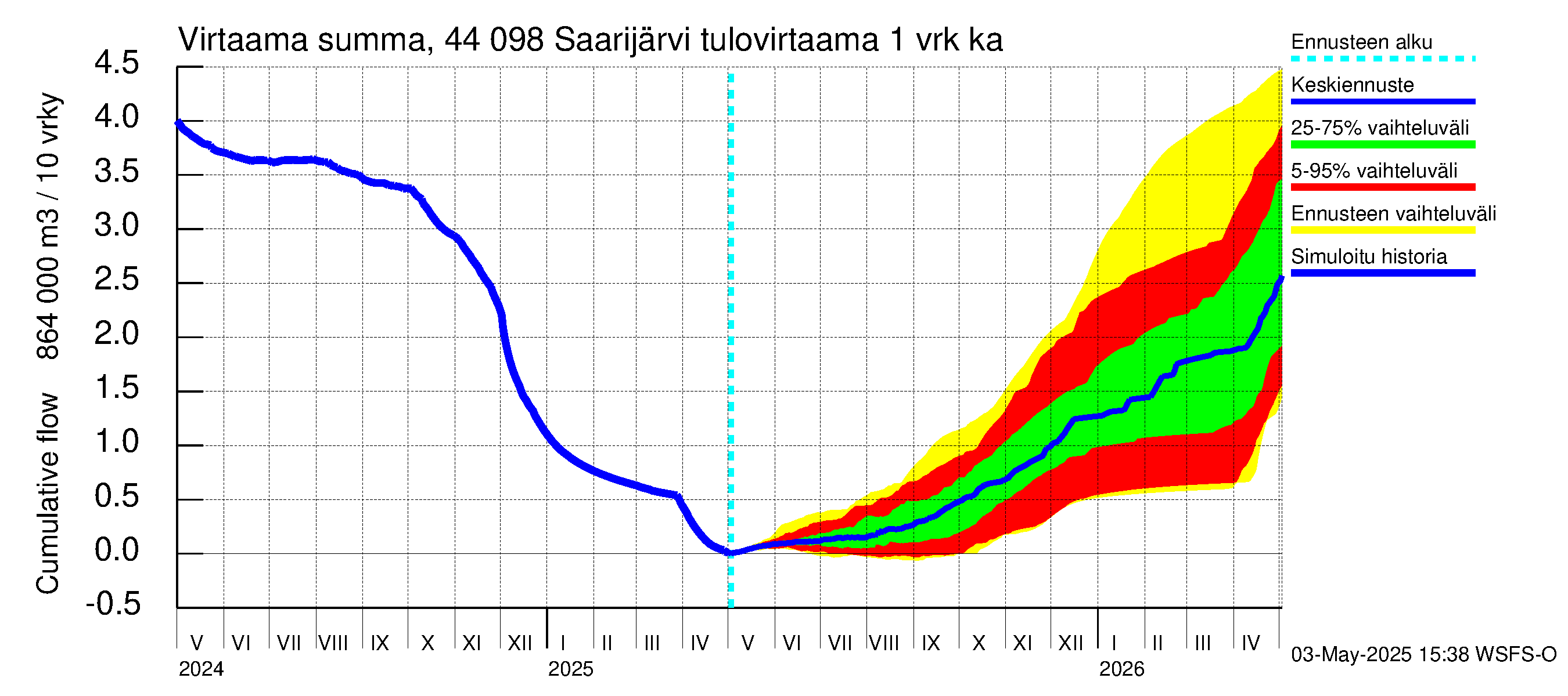 Lapuanjoen vesistöalue - Saarijärvi: Tulovirtaama - summa