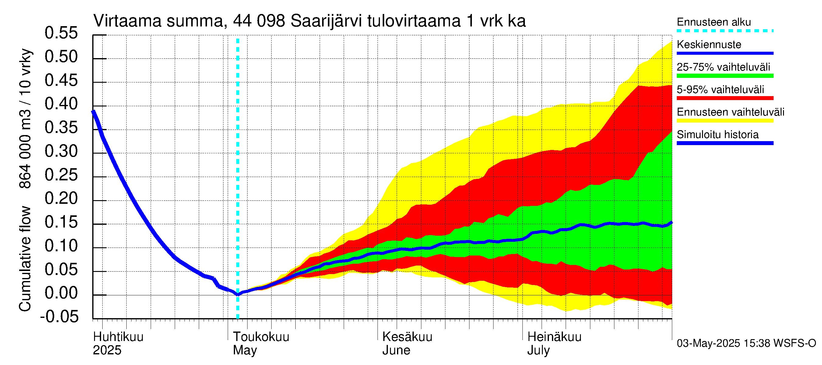 Lapuanjoen vesistöalue - Saarijärvi: Tulovirtaama - summa