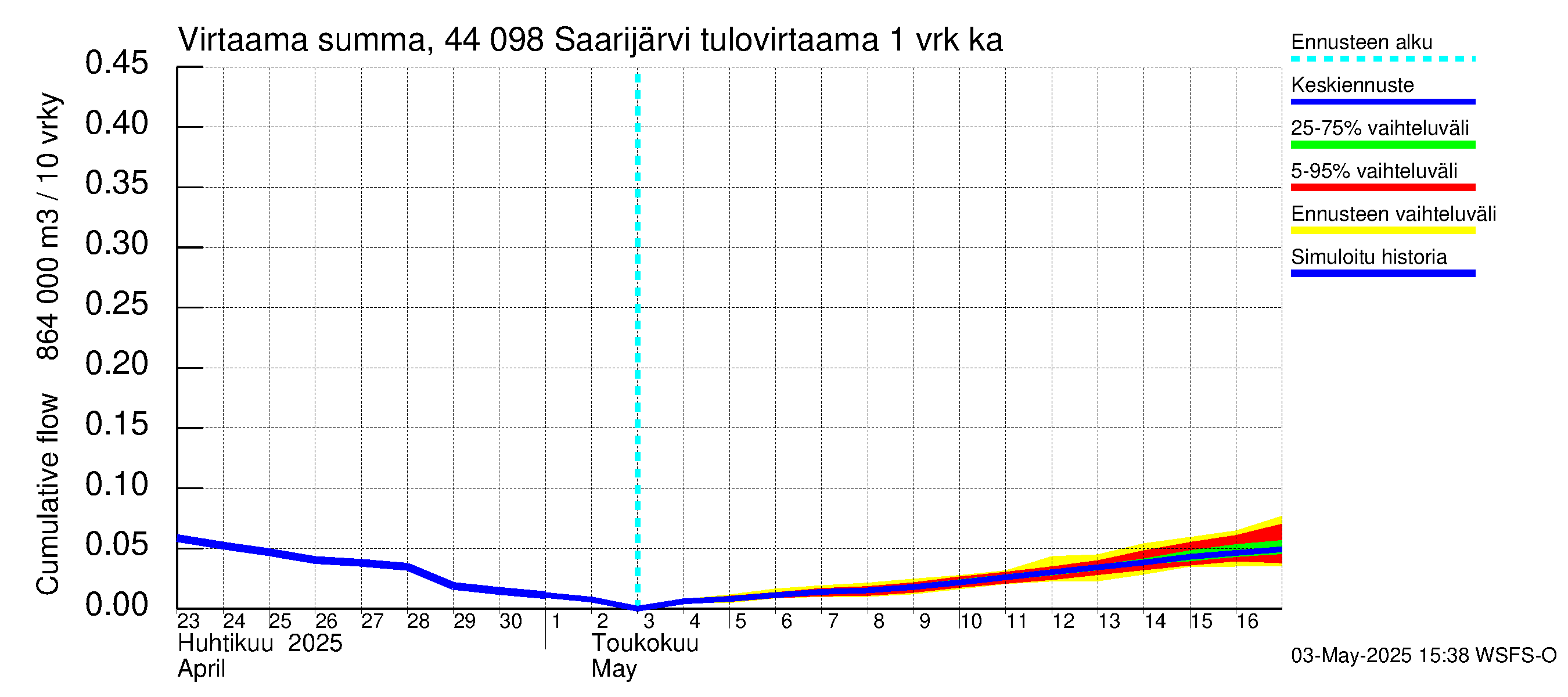 Lapuanjoen vesistöalue - Saarijärvi: Tulovirtaama - summa