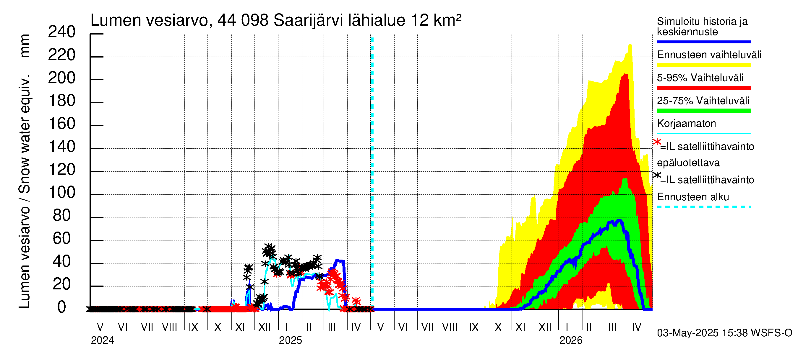 Lapuanjoen vesistöalue - Saarijärvi: Lumen vesiarvo