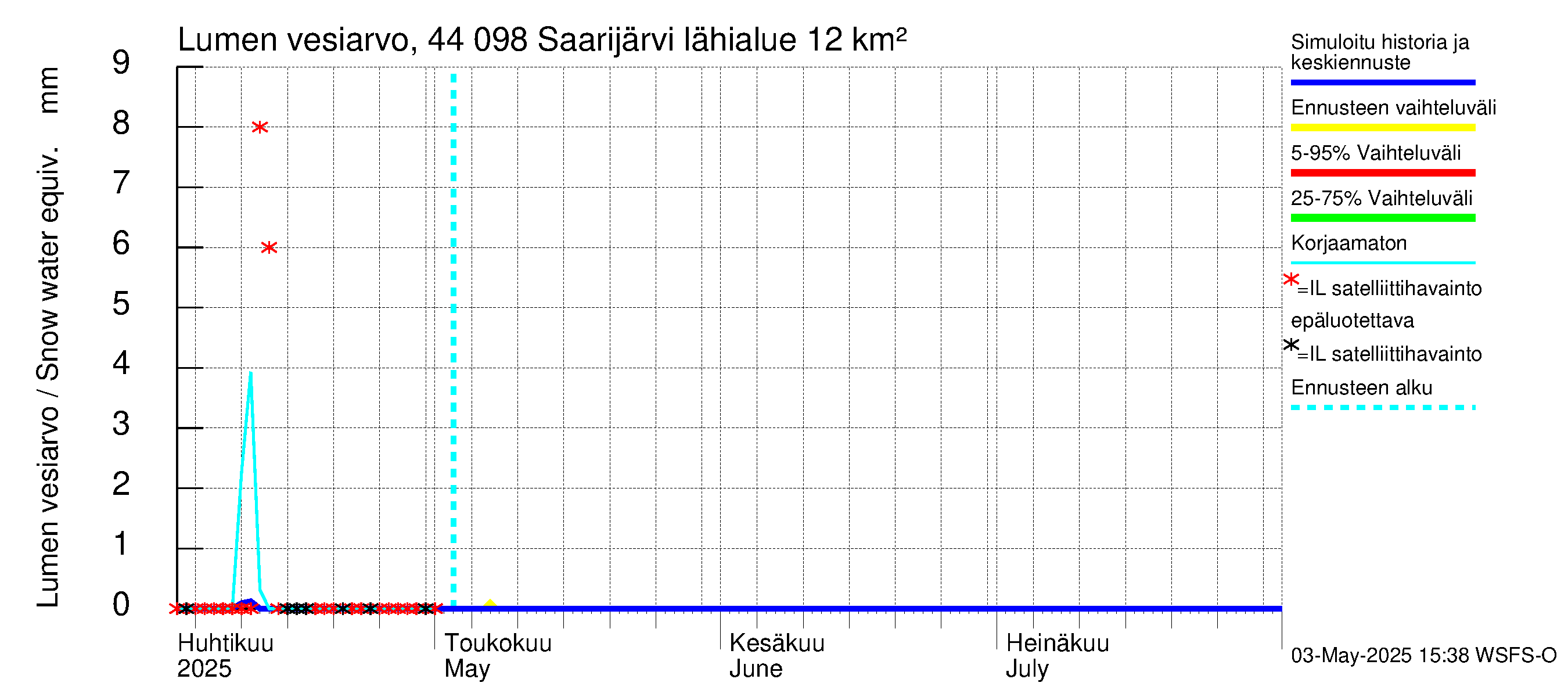 Lapuanjoen vesistöalue - Saarijärvi: Lumen vesiarvo