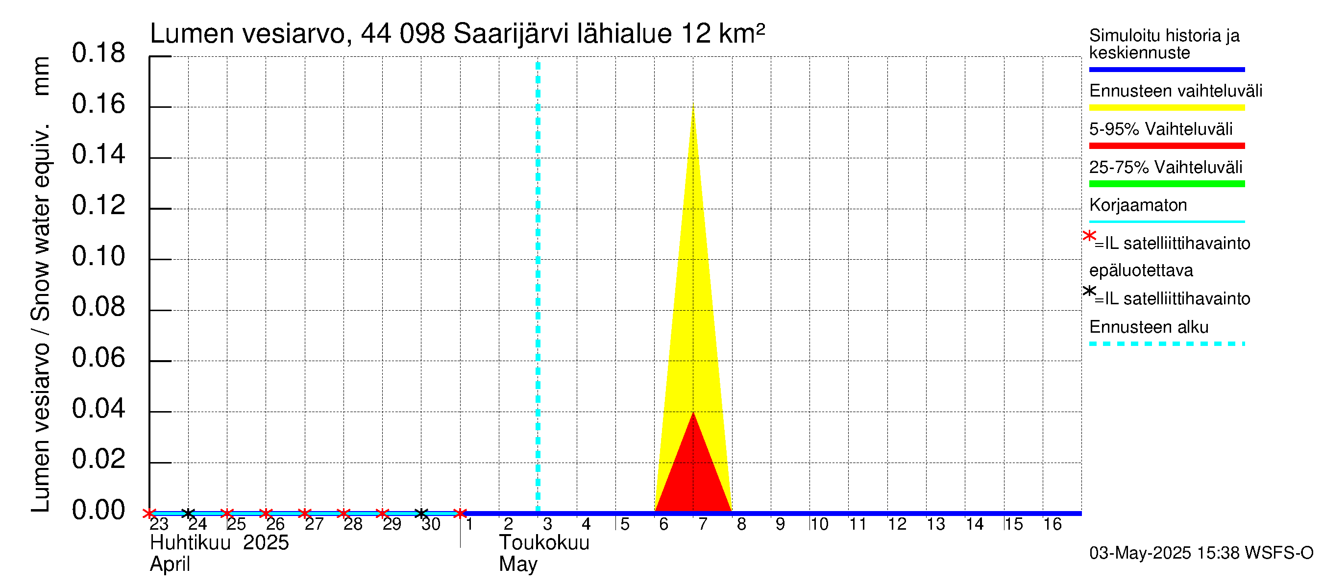 Lapuanjoen vesistöalue - Saarijärvi: Lumen vesiarvo