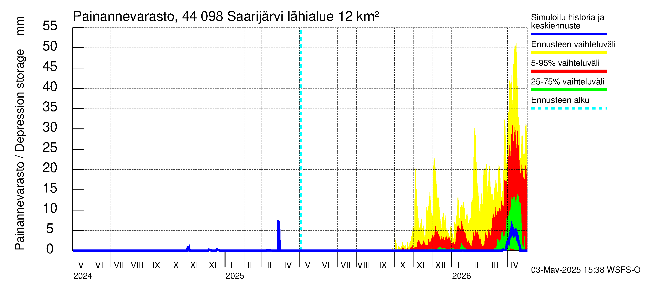Lapuanjoen vesistöalue - Saarijärvi: Painannevarasto