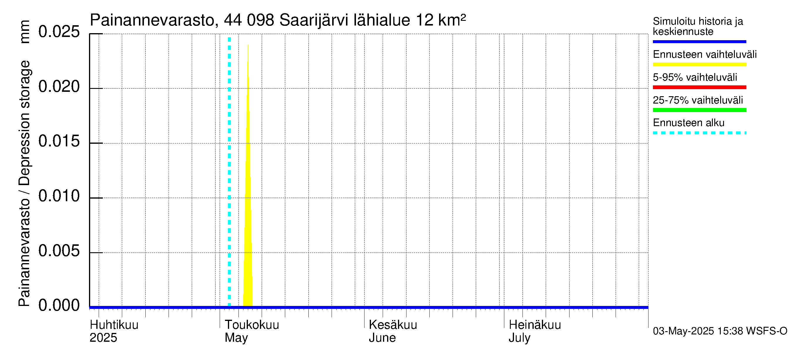 Lapuanjoen vesistöalue - Saarijärvi: Painannevarasto
