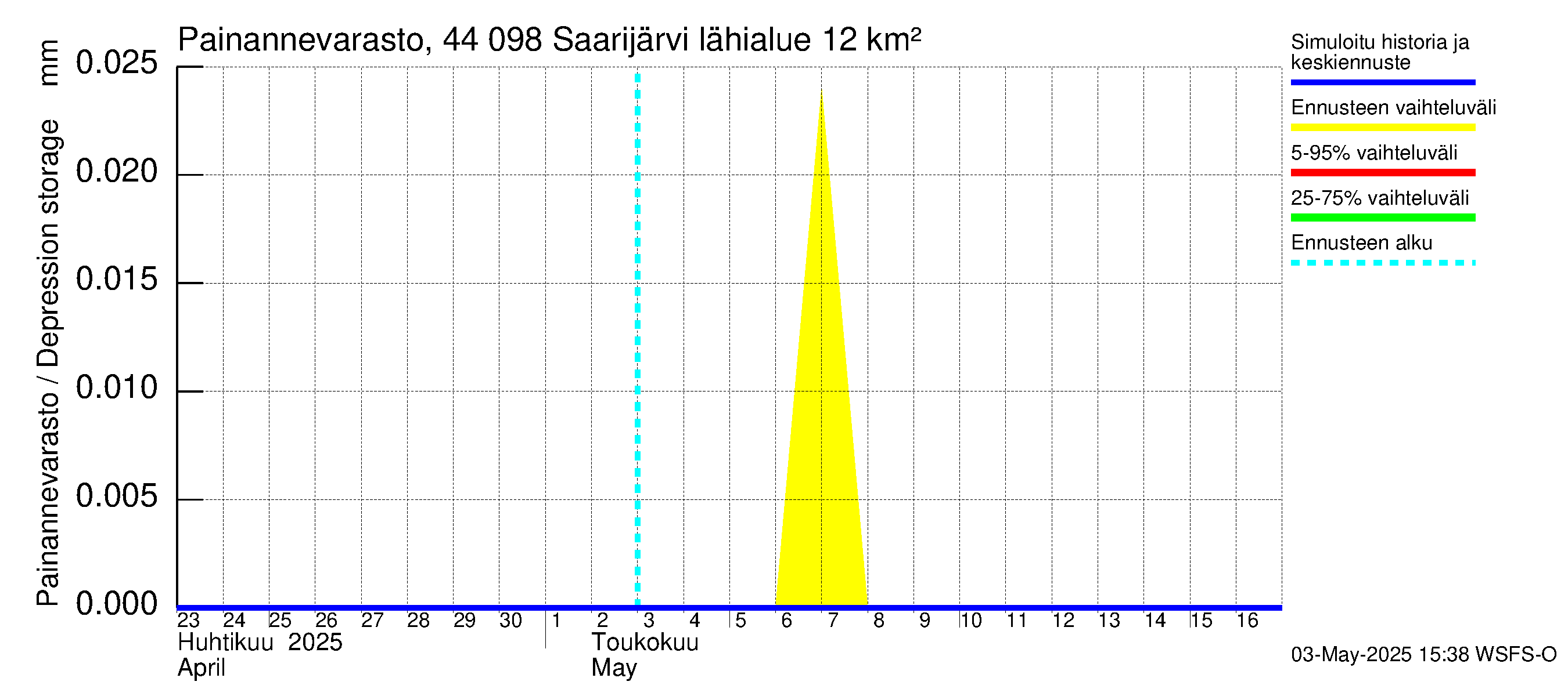 Lapuanjoen vesistöalue - Saarijärvi: Painannevarasto