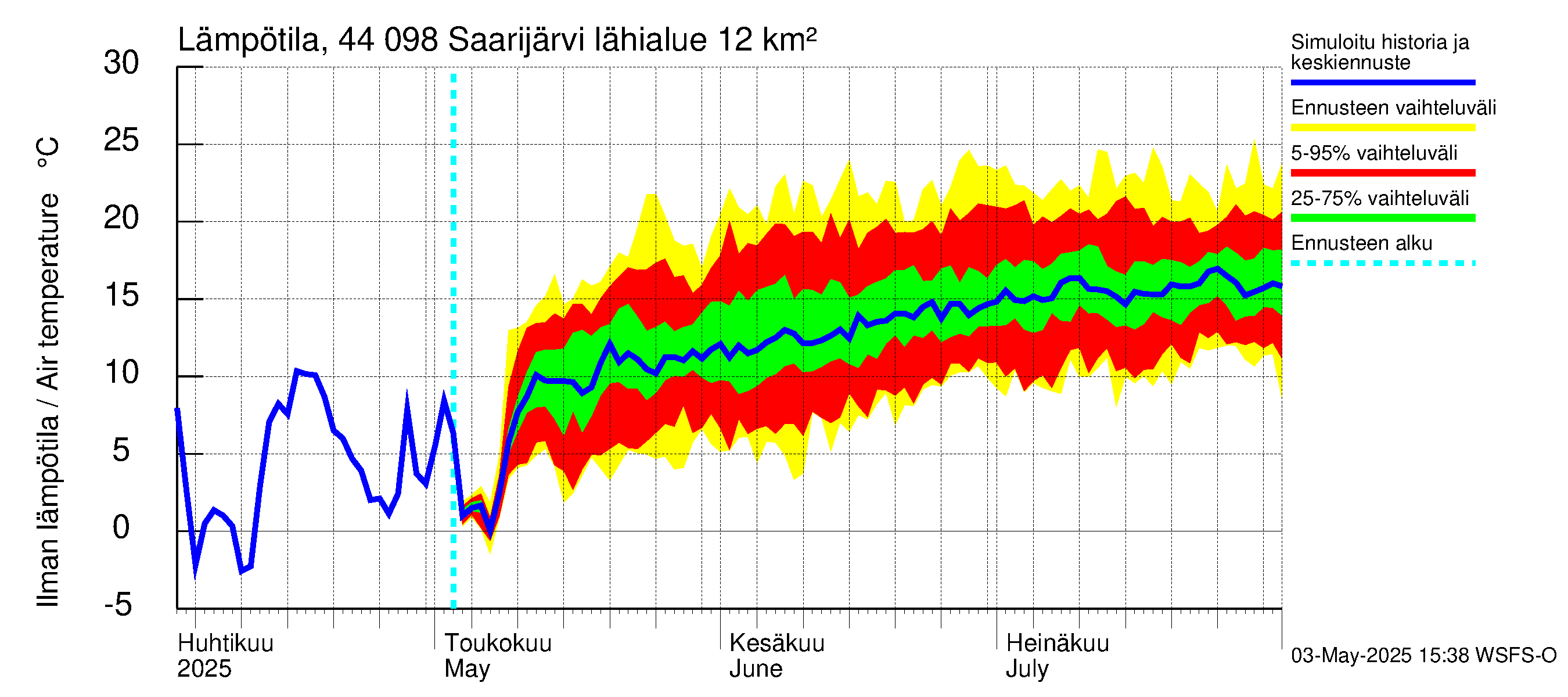Lapuanjoen vesistöalue - Saarijärvi: Ilman lämpötila