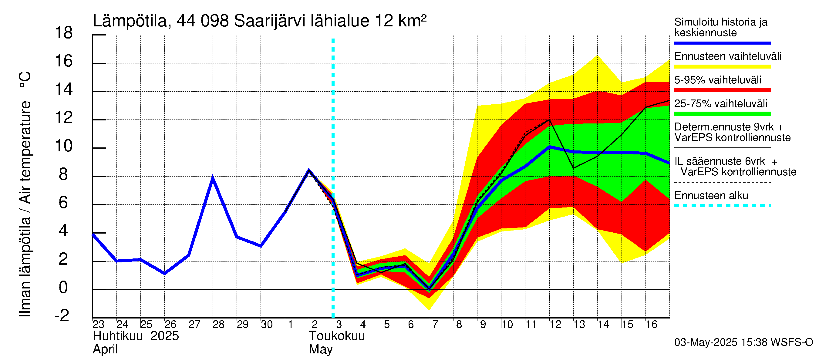 Lapuanjoen vesistöalue - Saarijärvi: Ilman lämpötila