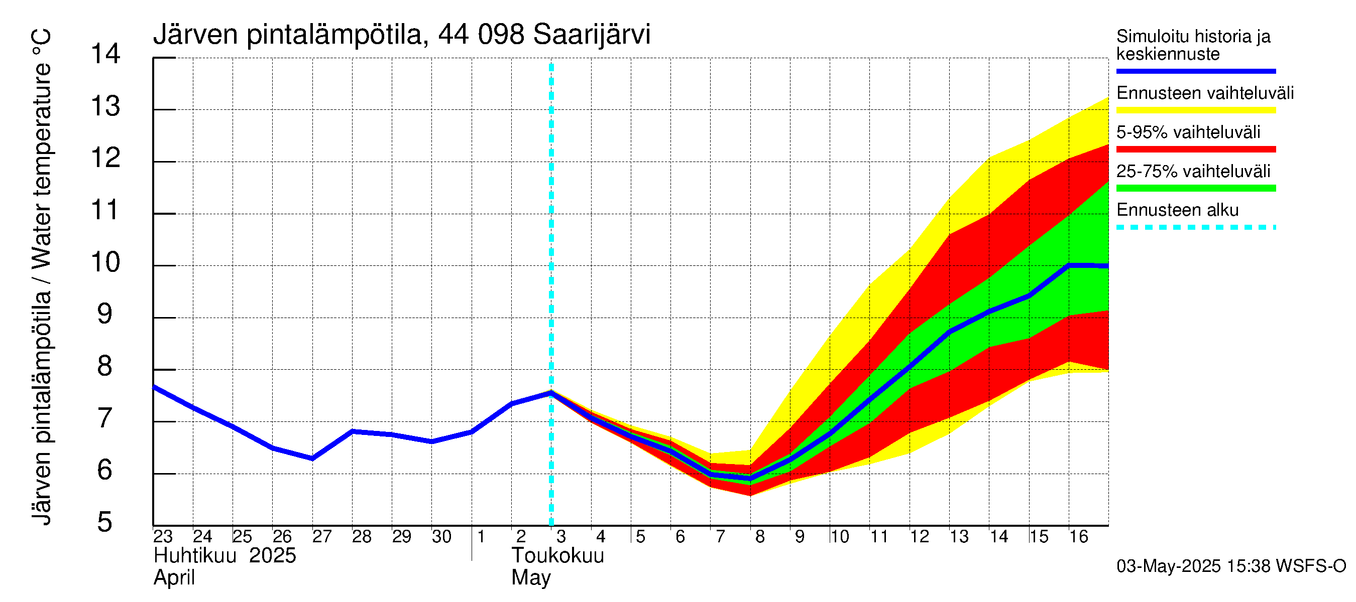 Lapuanjoen vesistöalue - Saarijärvi: Järven pintalämpötila