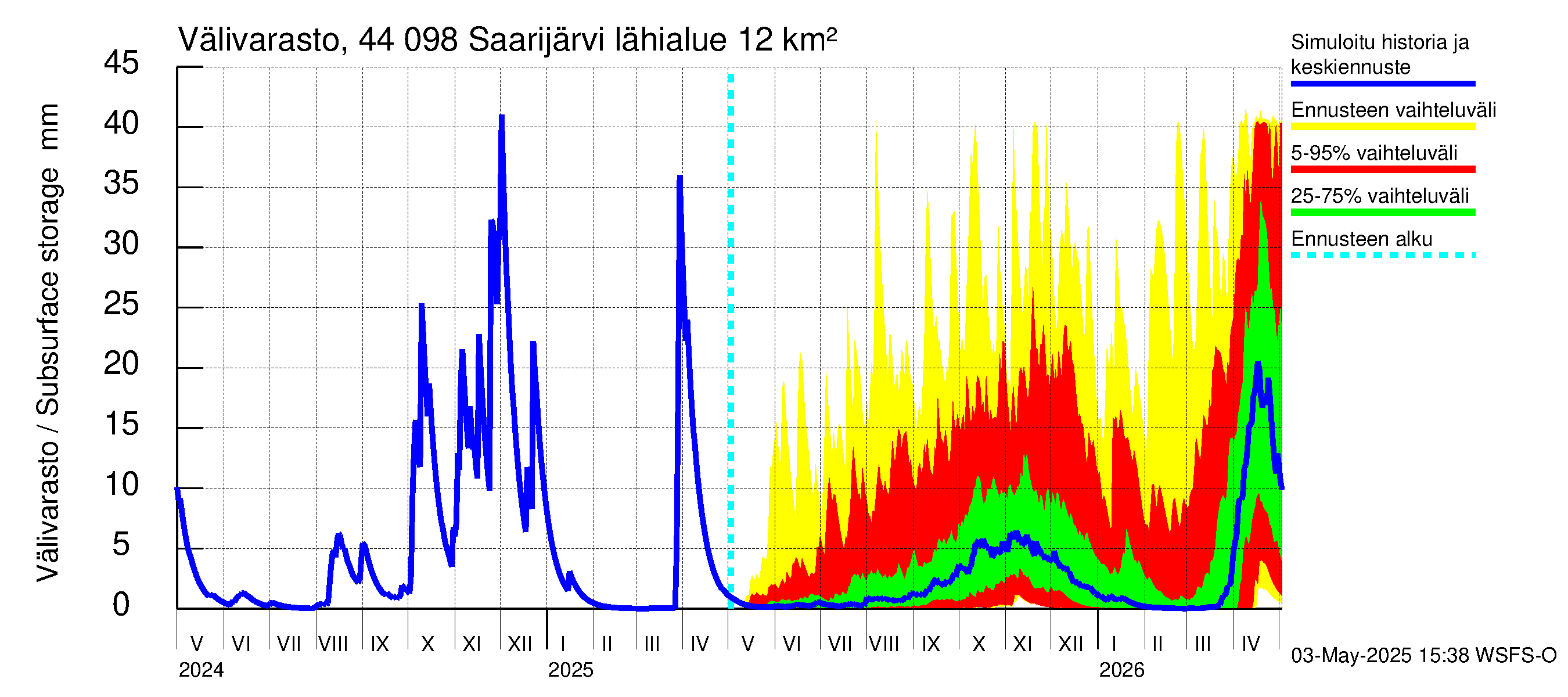 Lapuanjoen vesistöalue - Saarijärvi: Välivarasto