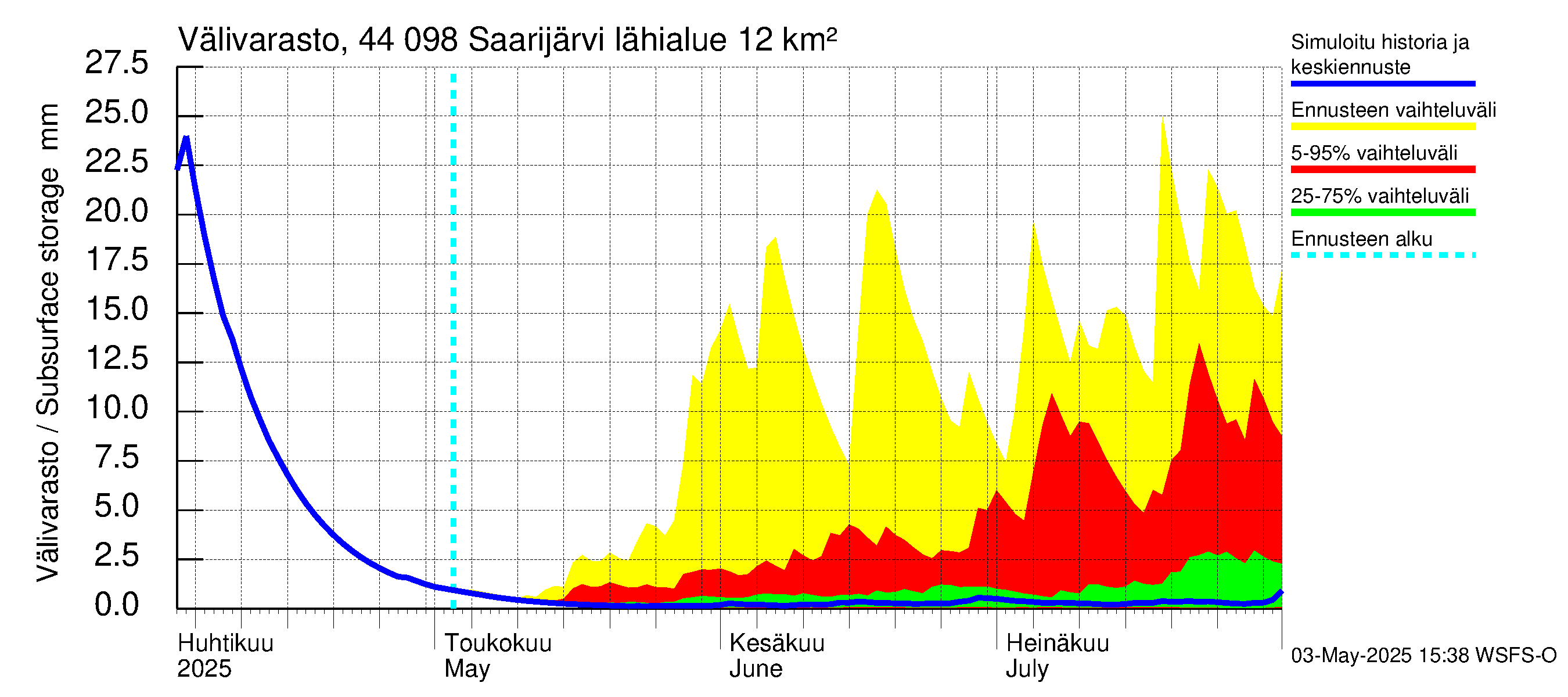Lapuanjoen vesistöalue - Saarijärvi: Välivarasto
