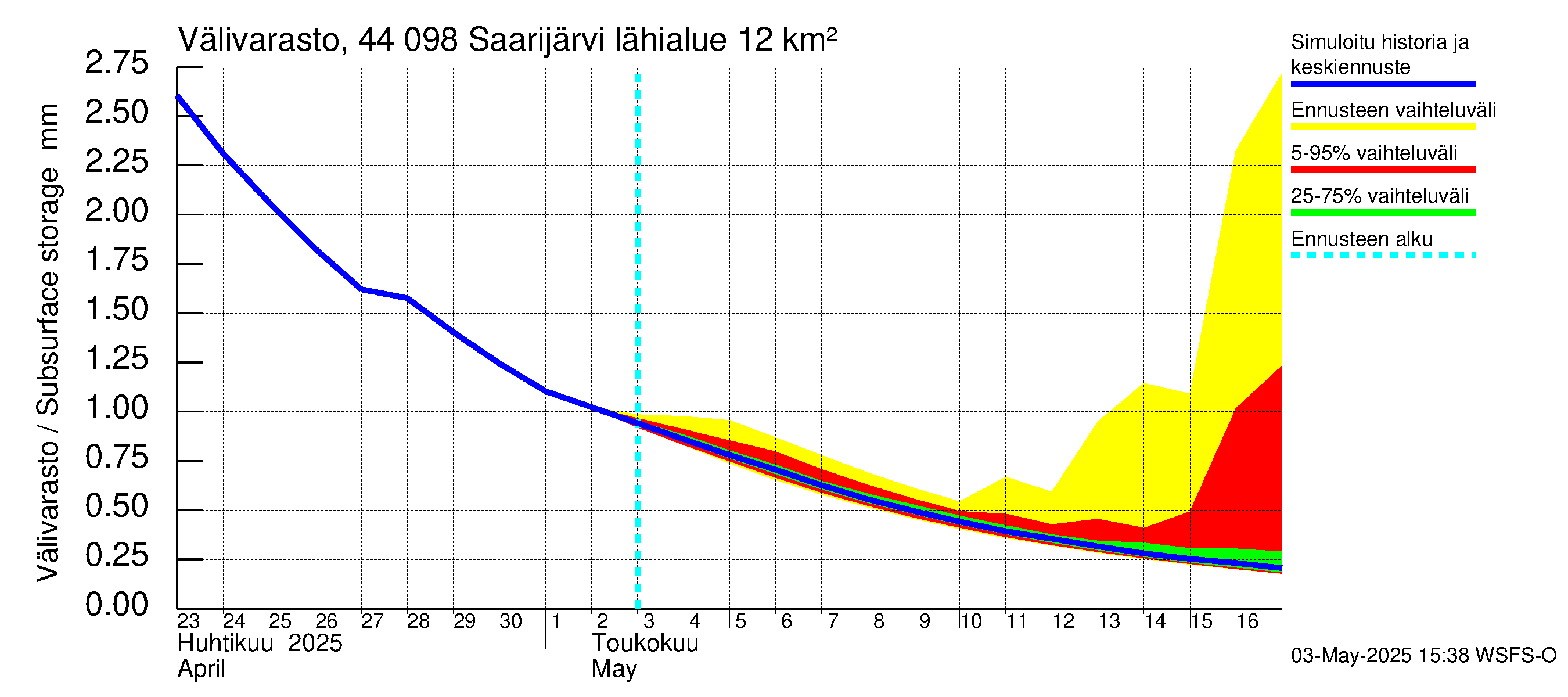 Lapuanjoen vesistöalue - Saarijärvi: Välivarasto