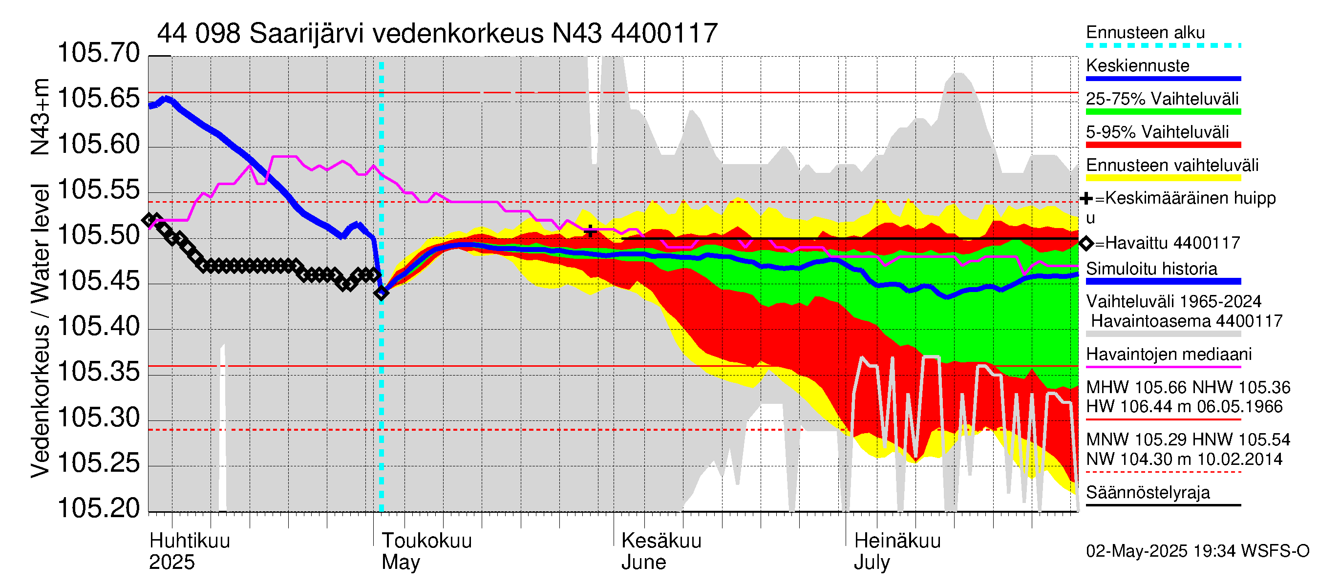 Lapuanjoen vesistöalue - Saarijärvi: Vedenkorkeus - jakaumaennuste