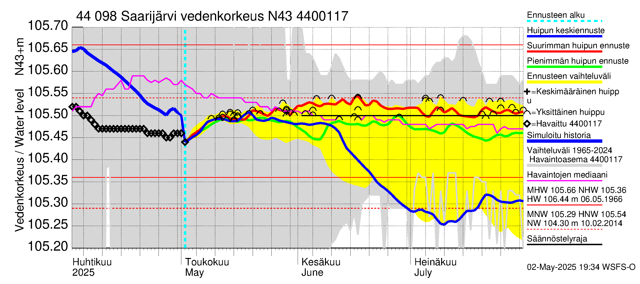 Lapuanjoen vesistöalue - Saarijärvi: Vedenkorkeus - huippujen keski- ja ääriennusteet