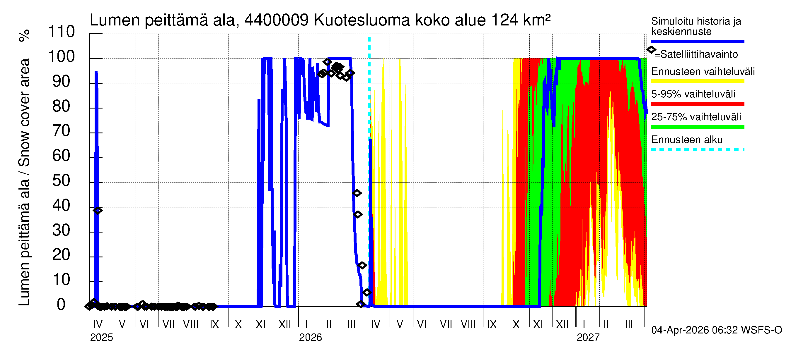 Lapuanjoen vesistöalue - Kuotesluoma: Lumen peittämä ala