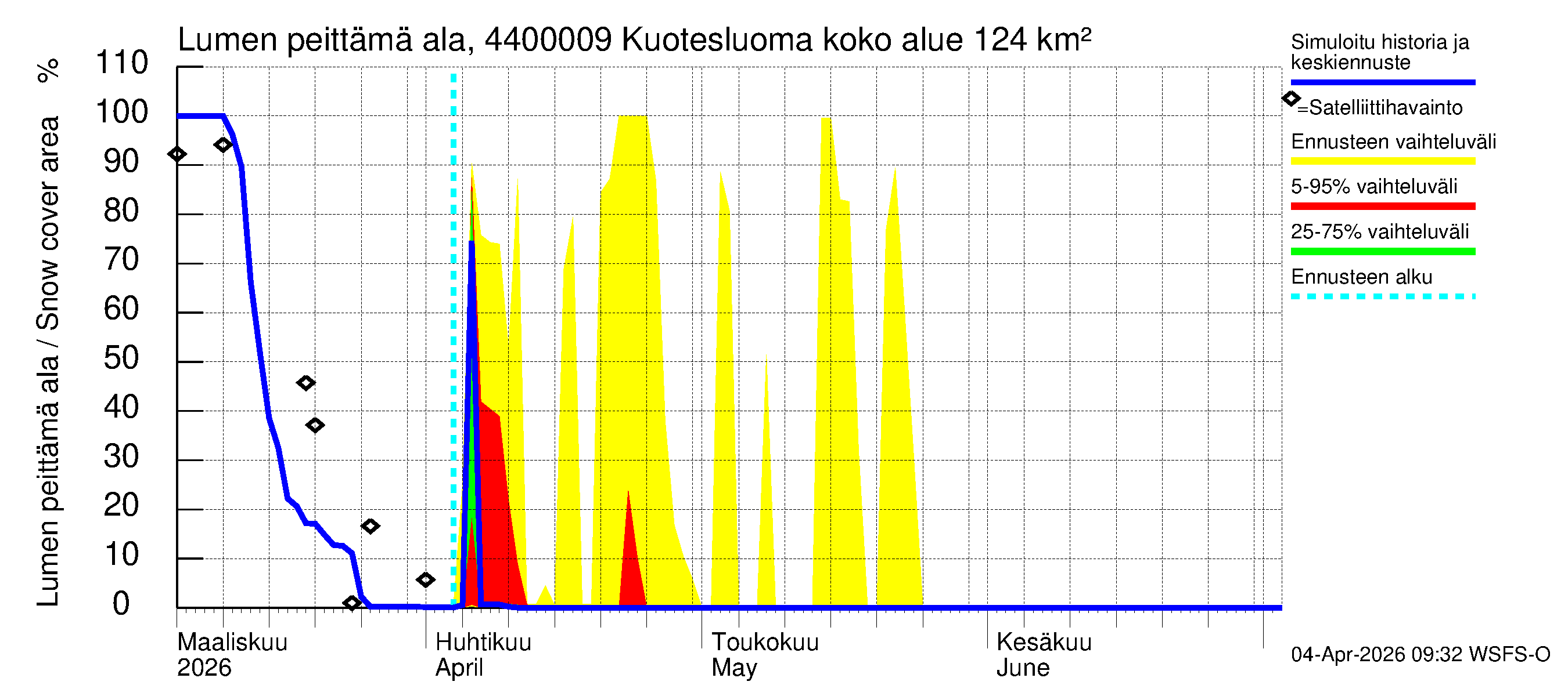 Lapuanjoen vesistöalue - Kuotesluoma: Lumen peittämä ala