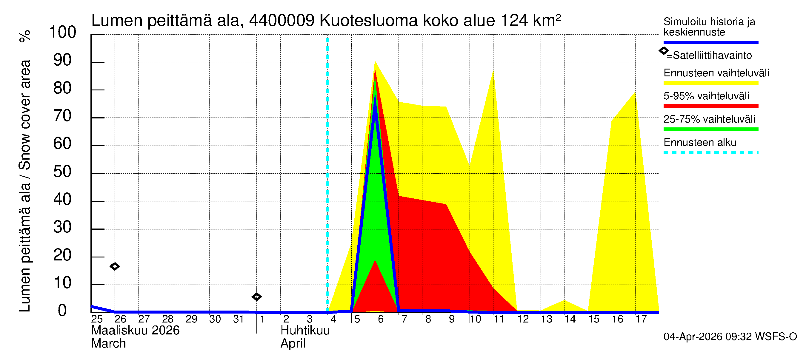Lapuanjoen vesistöalue - Kuotesluoma: Lumen peittämä ala