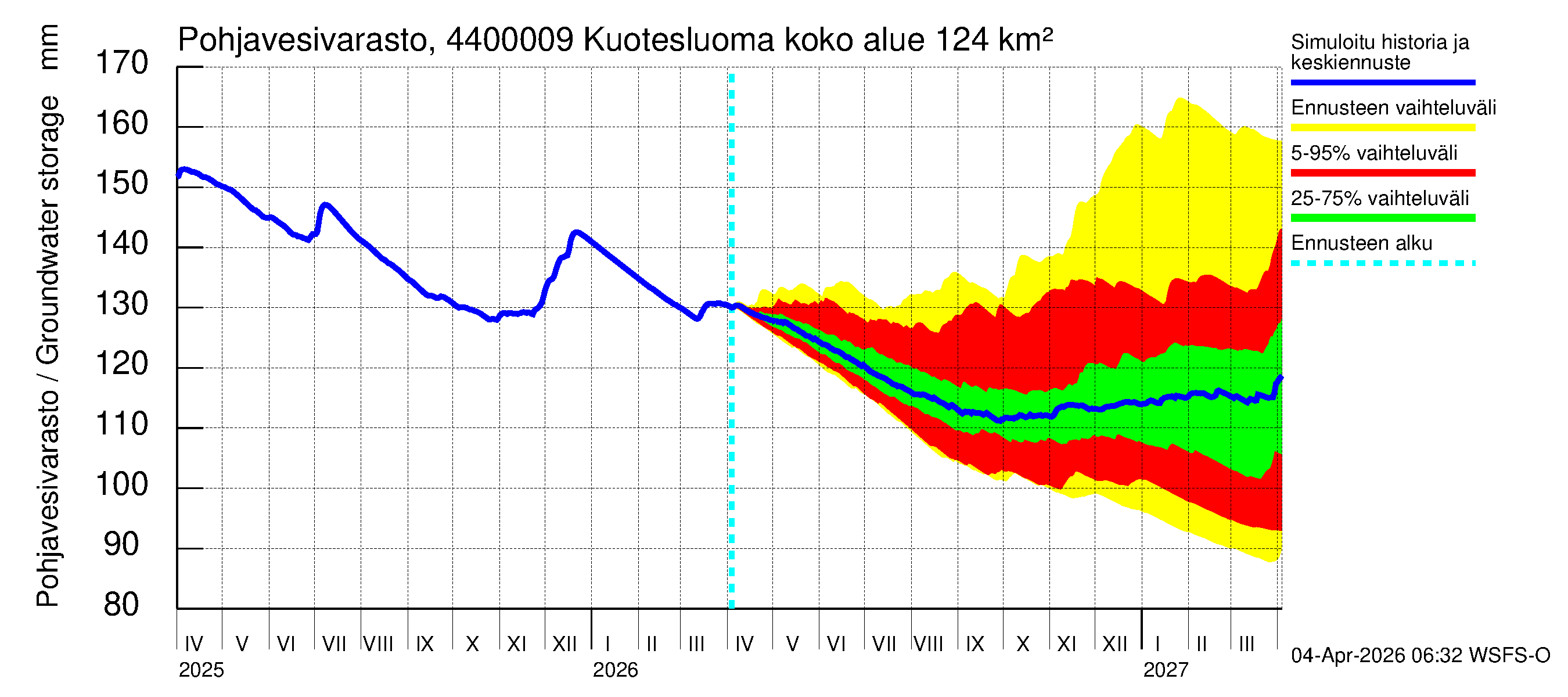 Lapuanjoen vesistöalue - Kuotesluoma: Pohjavesivarasto