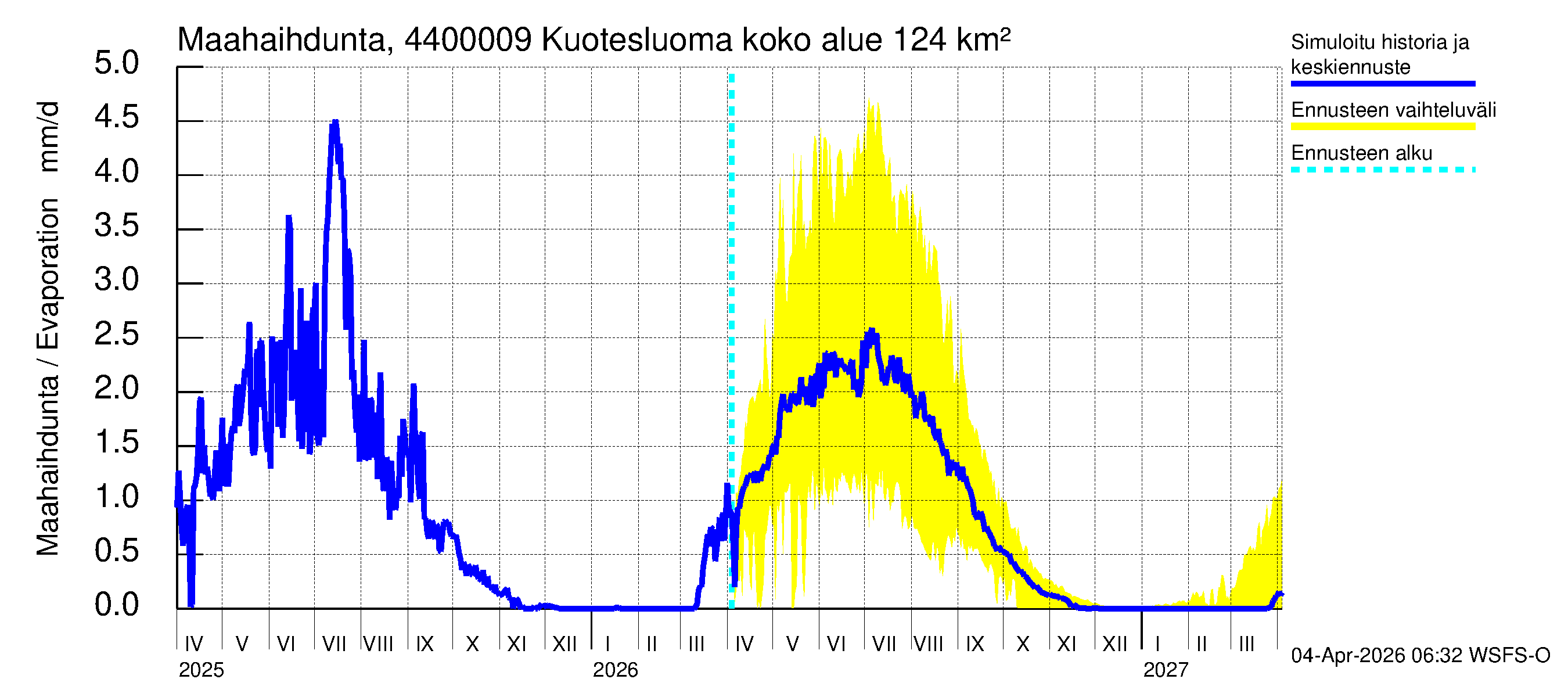 Lapuanjoen vesistöalue - Kuotesluoma: Haihdunta maa-alueelta