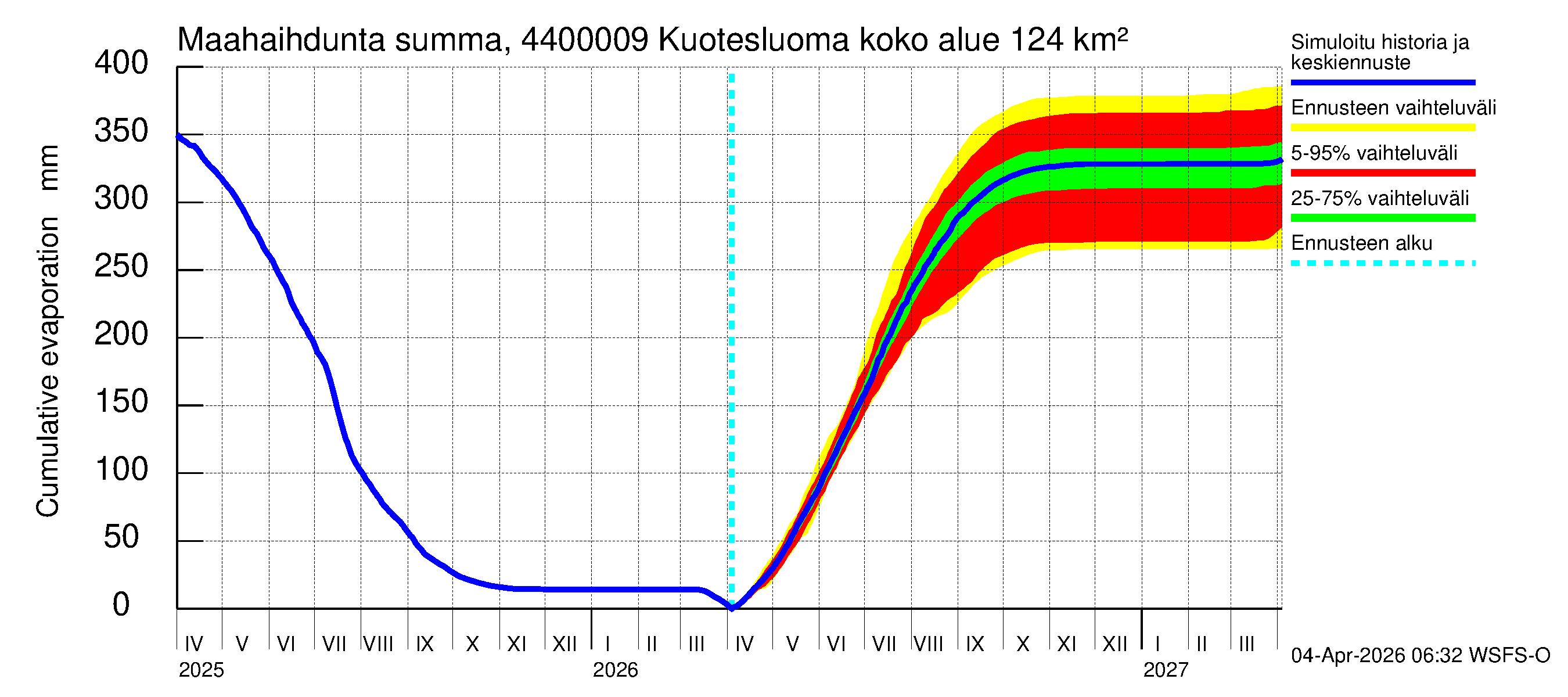 Lapuanjoen vesistöalue - Kuotesluoma: Haihdunta maa-alueelta - summa