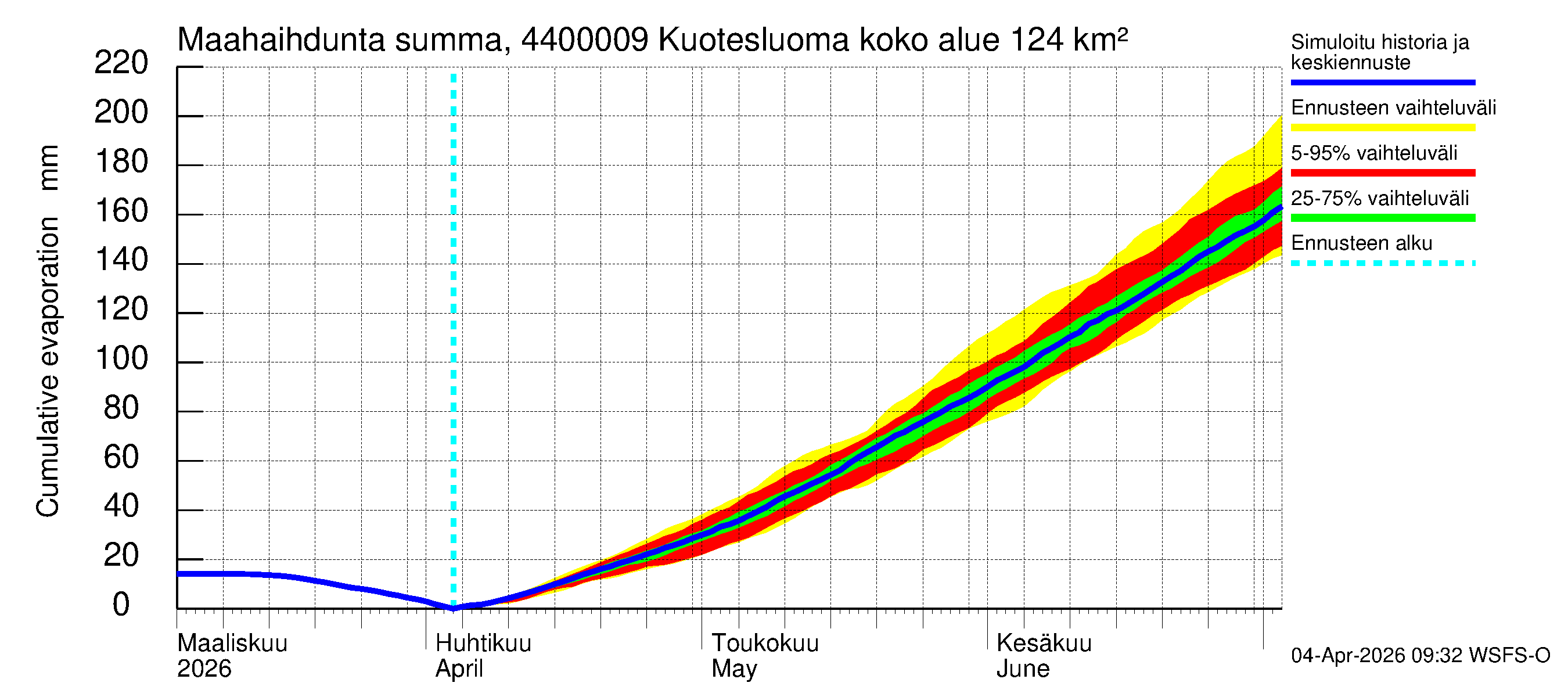 Lapuanjoen vesistöalue - Kuotesluoma: Haihdunta maa-alueelta - summa