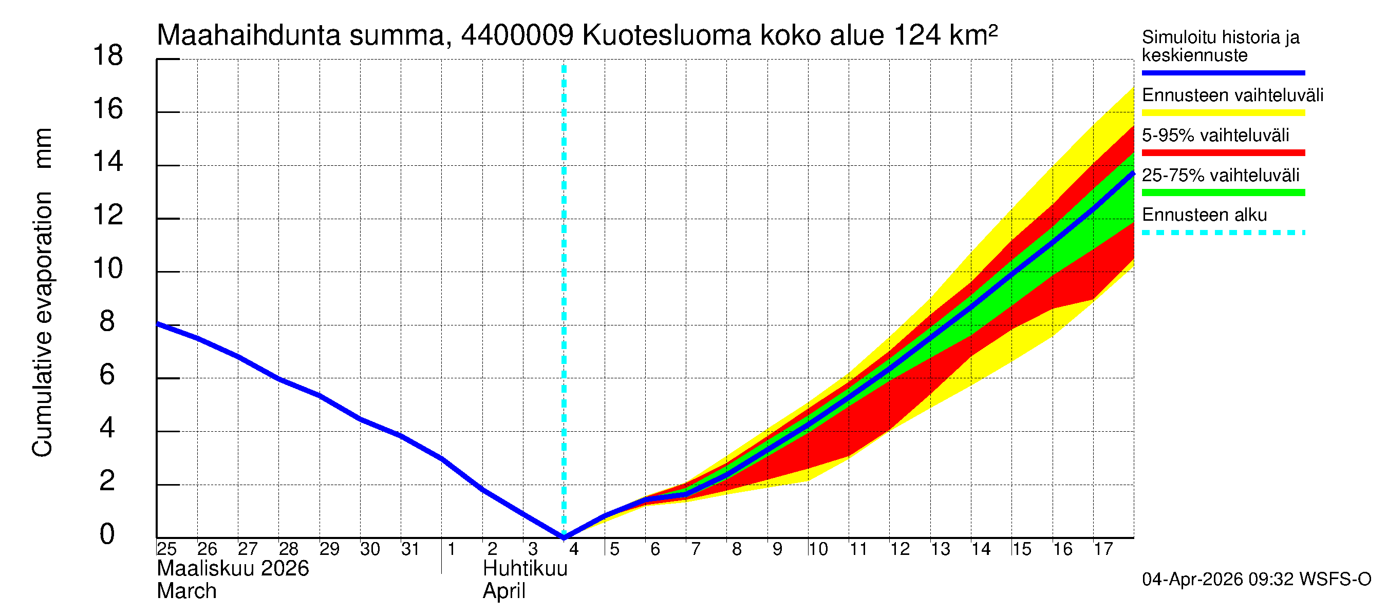 Lapuanjoen vesistöalue - Kuotesluoma: Haihdunta maa-alueelta - summa