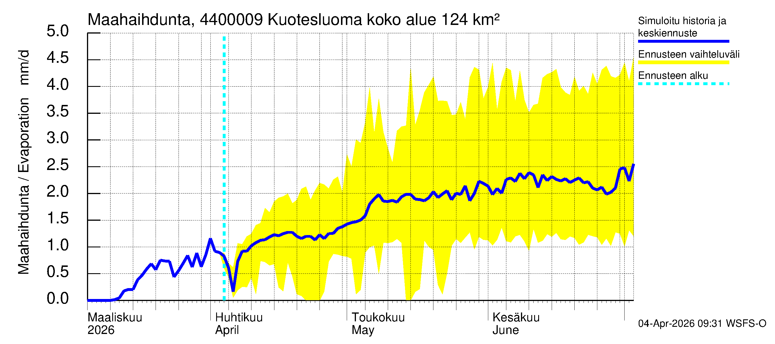 Lapuanjoen vesistöalue - Kuotesluoma: Haihdunta maa-alueelta