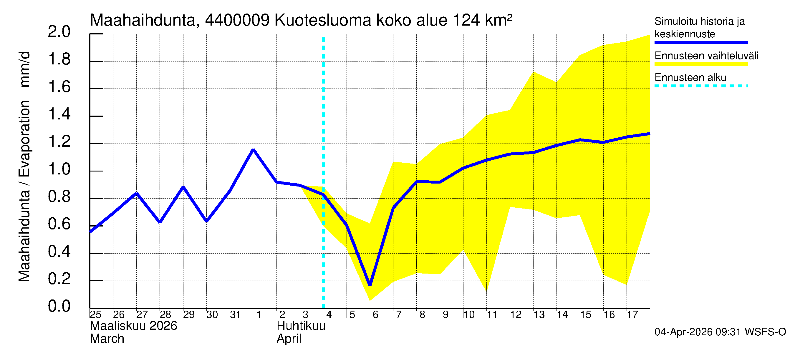 Lapuanjoen vesistöalue - Kuotesluoma: Haihdunta maa-alueelta