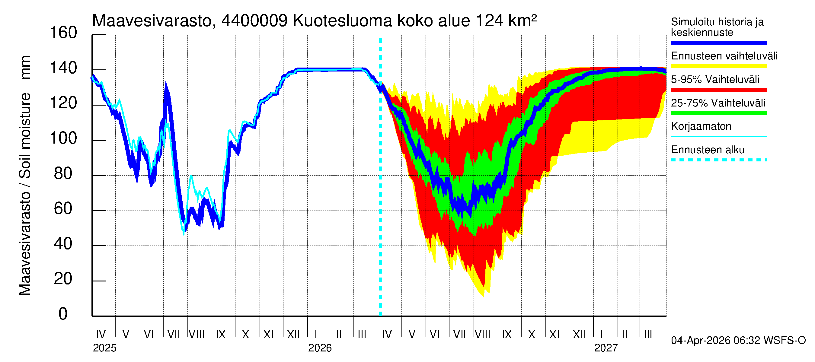 Lapuanjoen vesistöalue - Kuotesluoma: Maavesivarasto