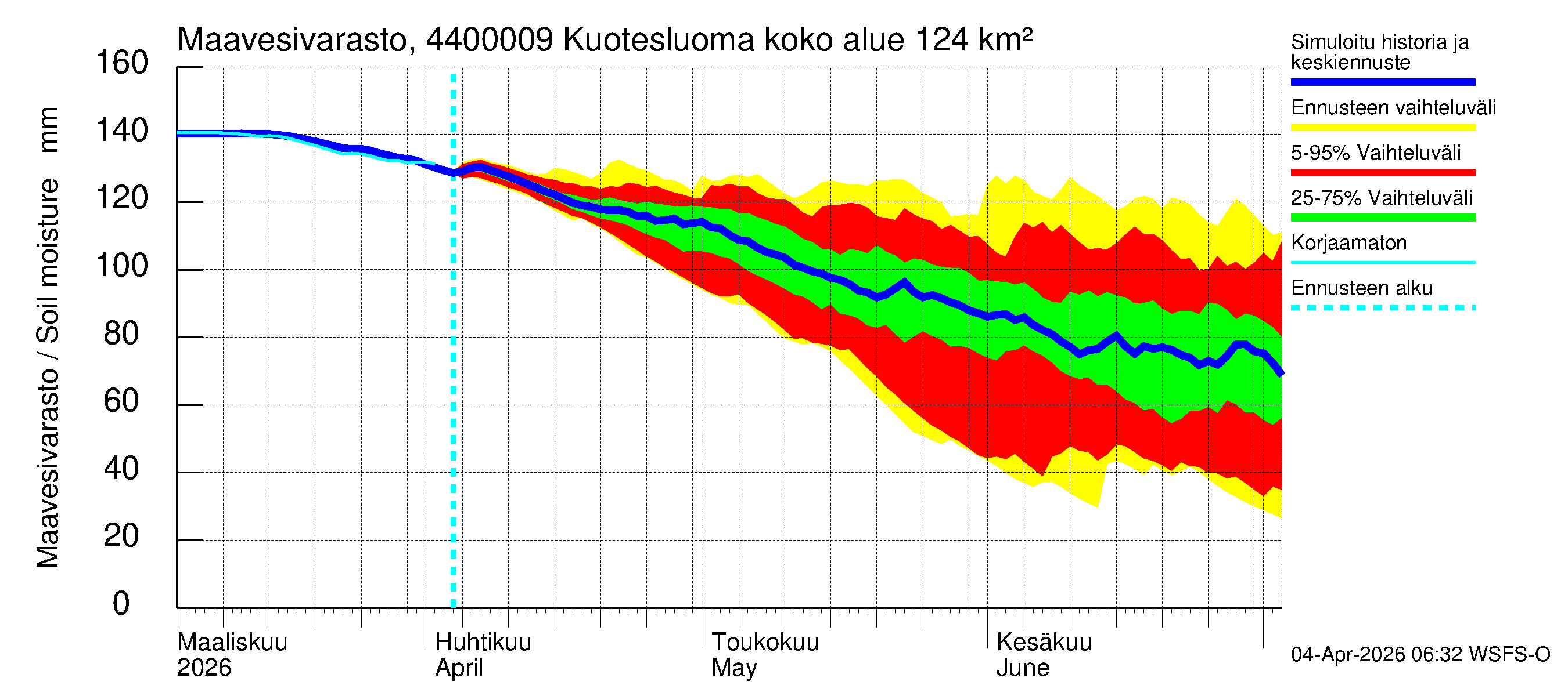 Lapuanjoen vesistöalue - Kuotesluoma: Maavesivarasto