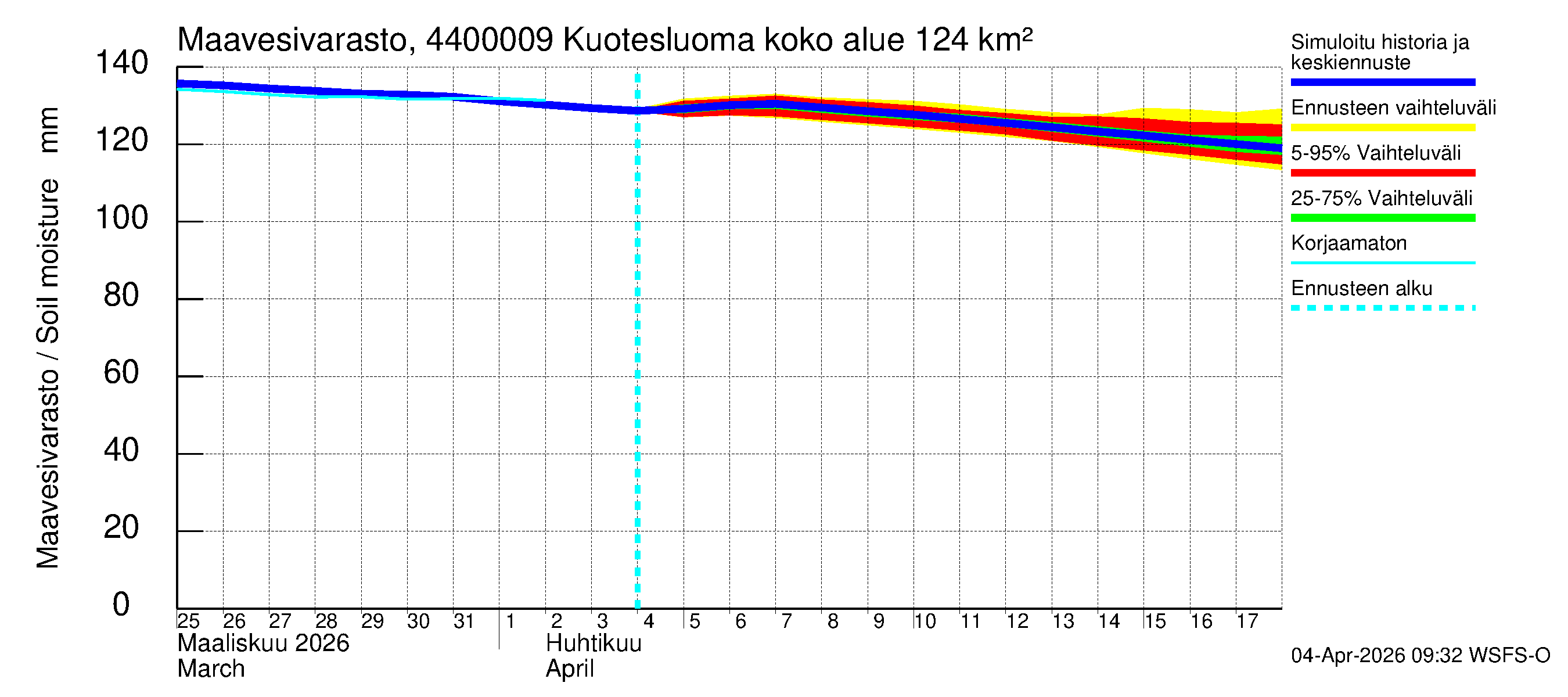Lapuanjoen vesistöalue - Kuotesluoma: Maavesivarasto