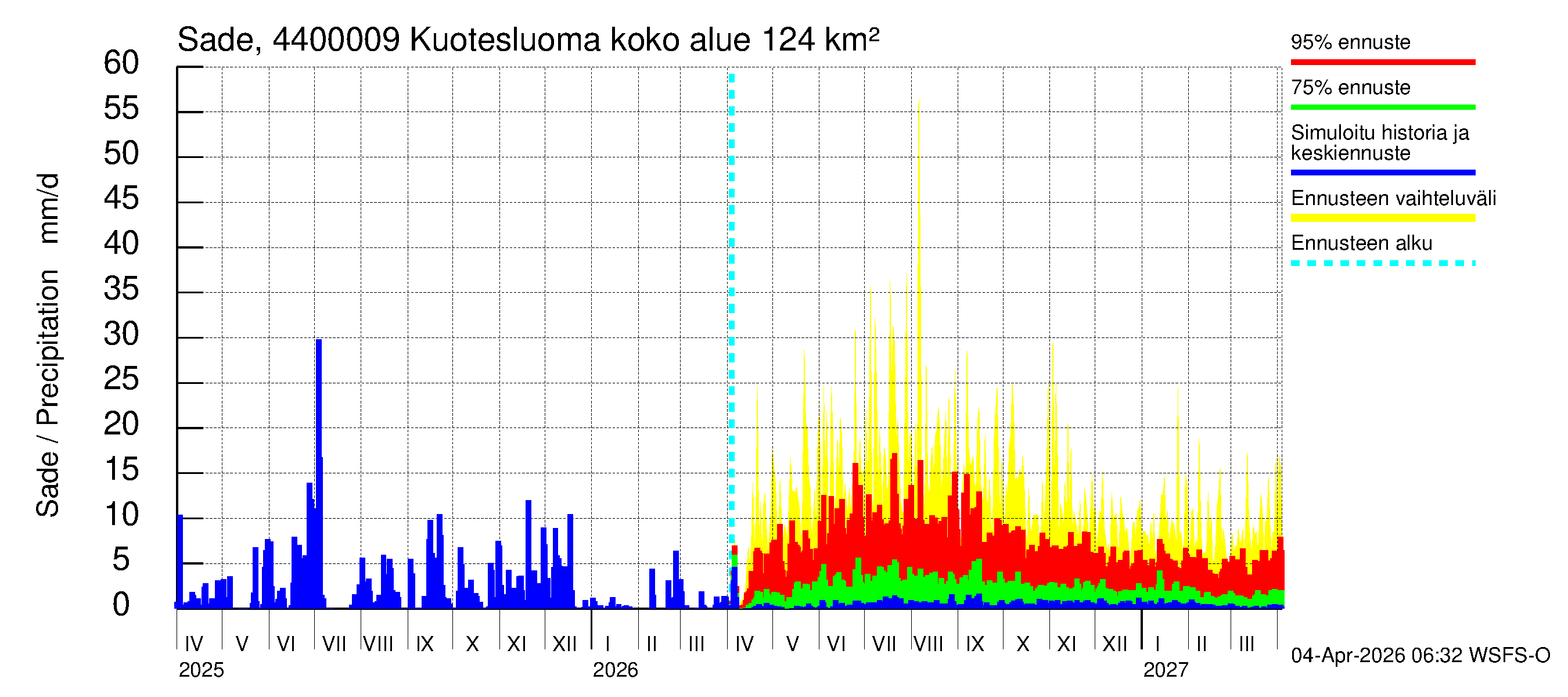 Lapuanjoen vesistöalue - Kuotesluoma: Sade