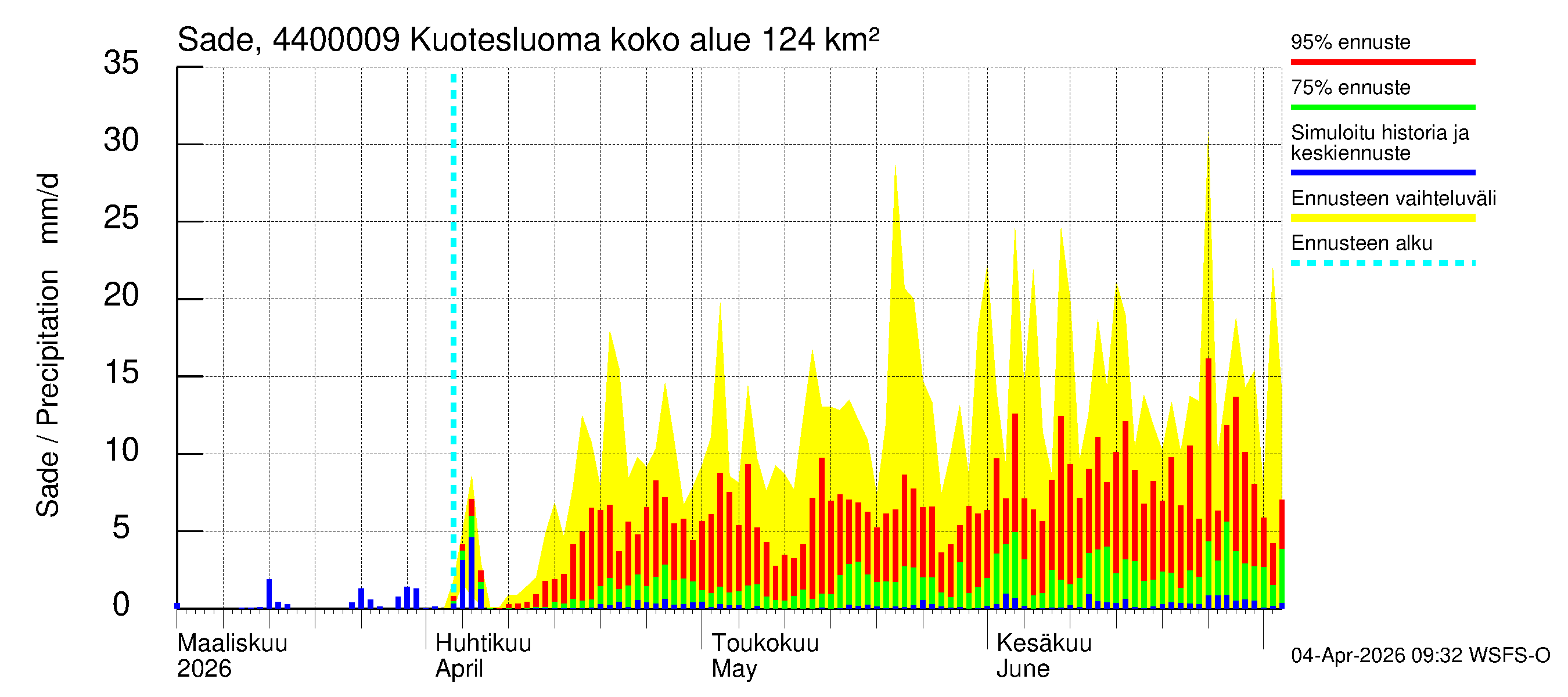 Lapuanjoen vesistöalue - Kuotesluoma: Sade