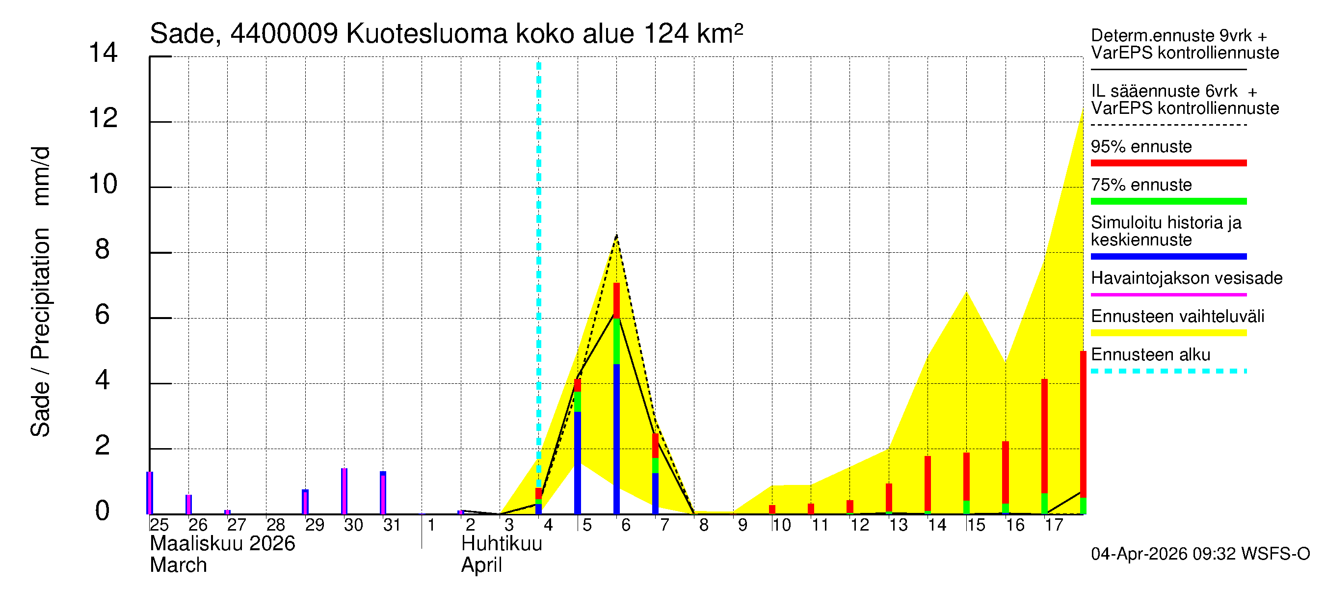 Lapuanjoen vesistöalue - Kuotesluoma: Sade