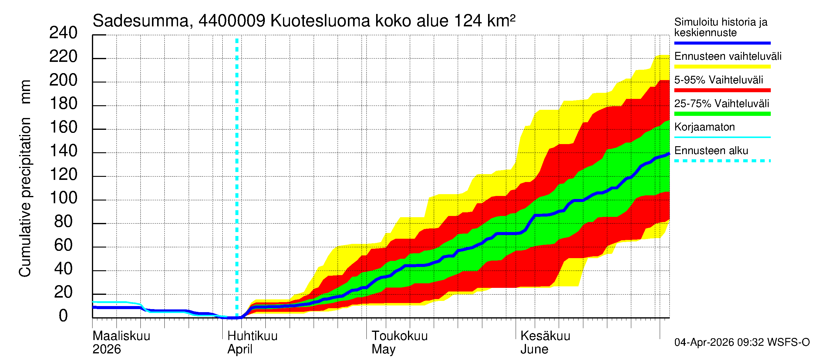 Lapuanjoen vesistöalue - Kuotesluoma: Sade - summa