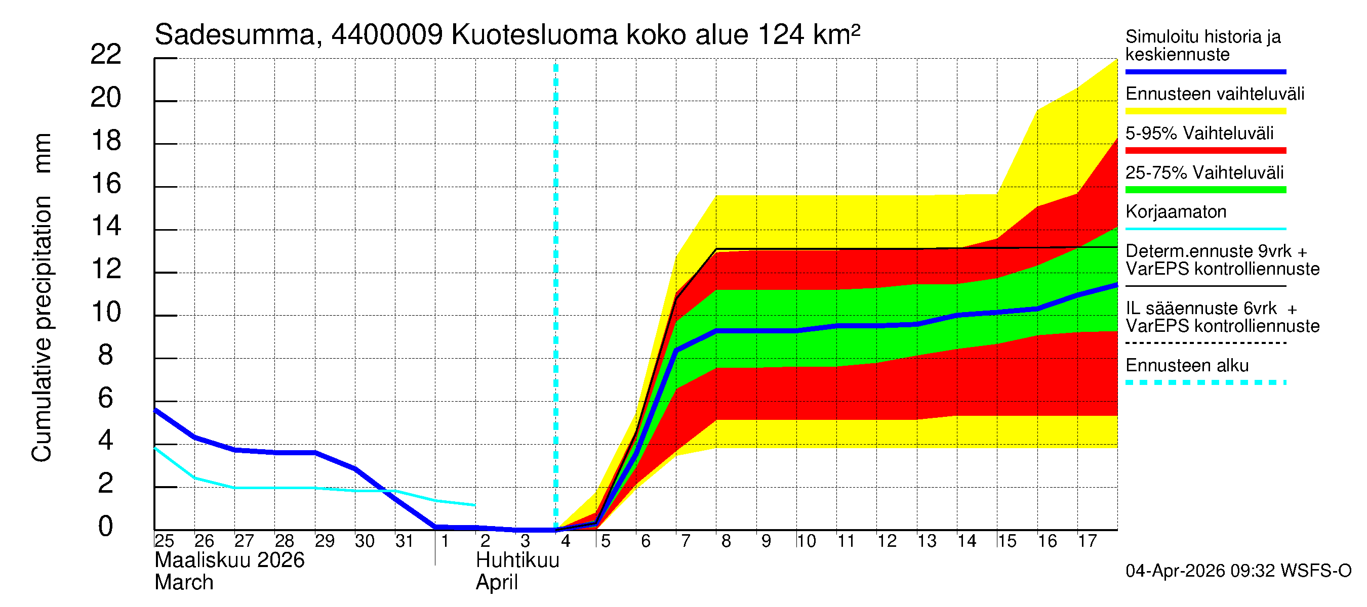 Lapuanjoen vesistöalue - Kuotesluoma: Sade - summa