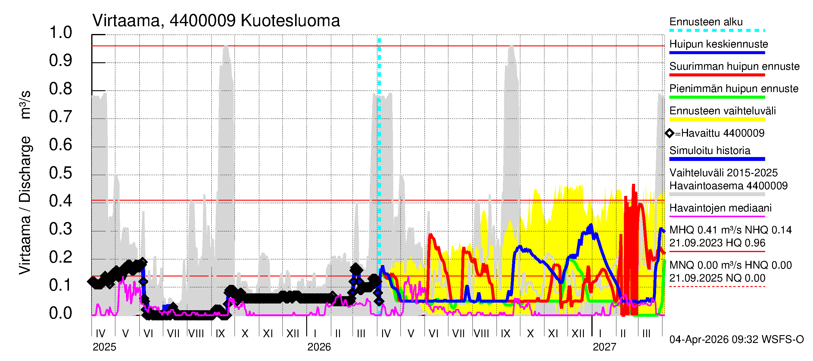 Lapuanjoen vesistöalue - Kuotesluoma: Virtaama / juoksutus - huippujen keski- ja ääriennusteet
