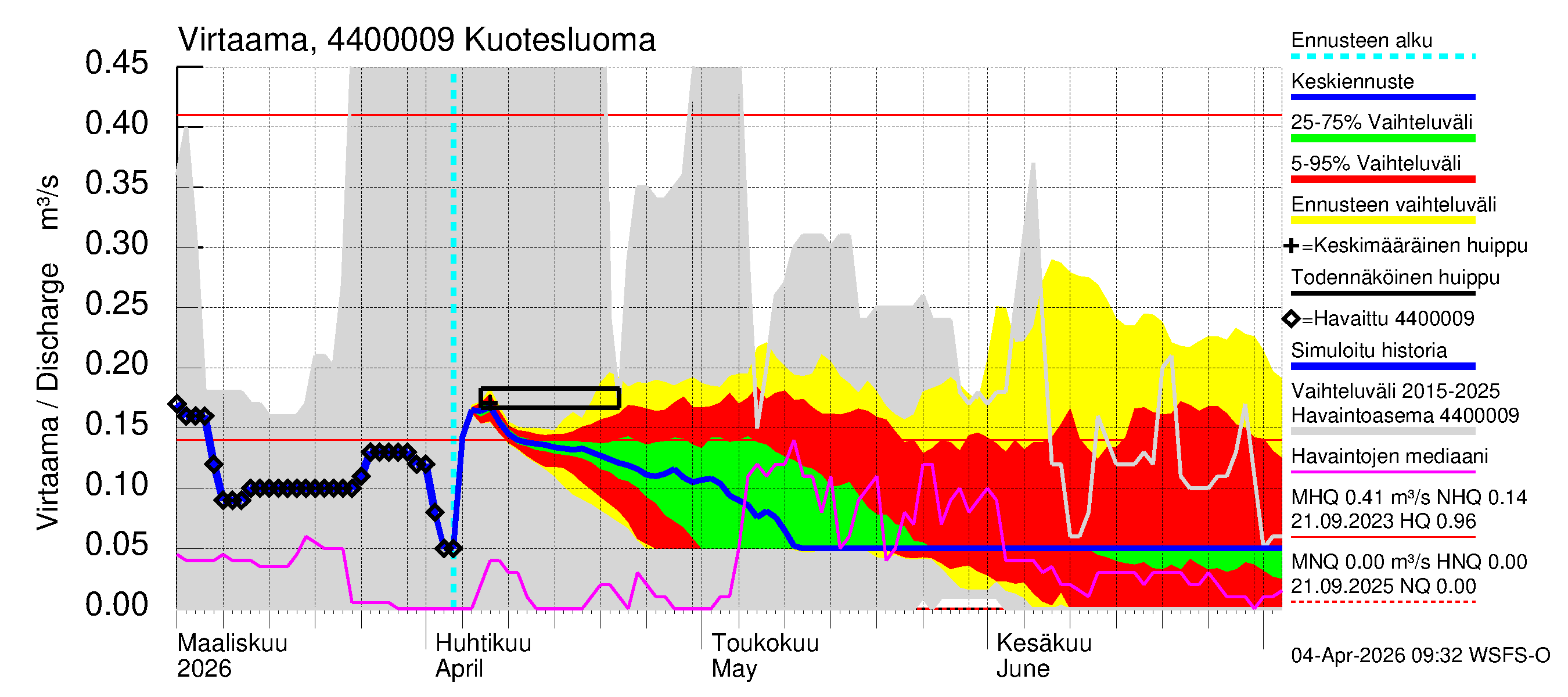 Lapuanjoen vesistöalue - Kuotesluoma: Virtaama / juoksutus - jakaumaennuste