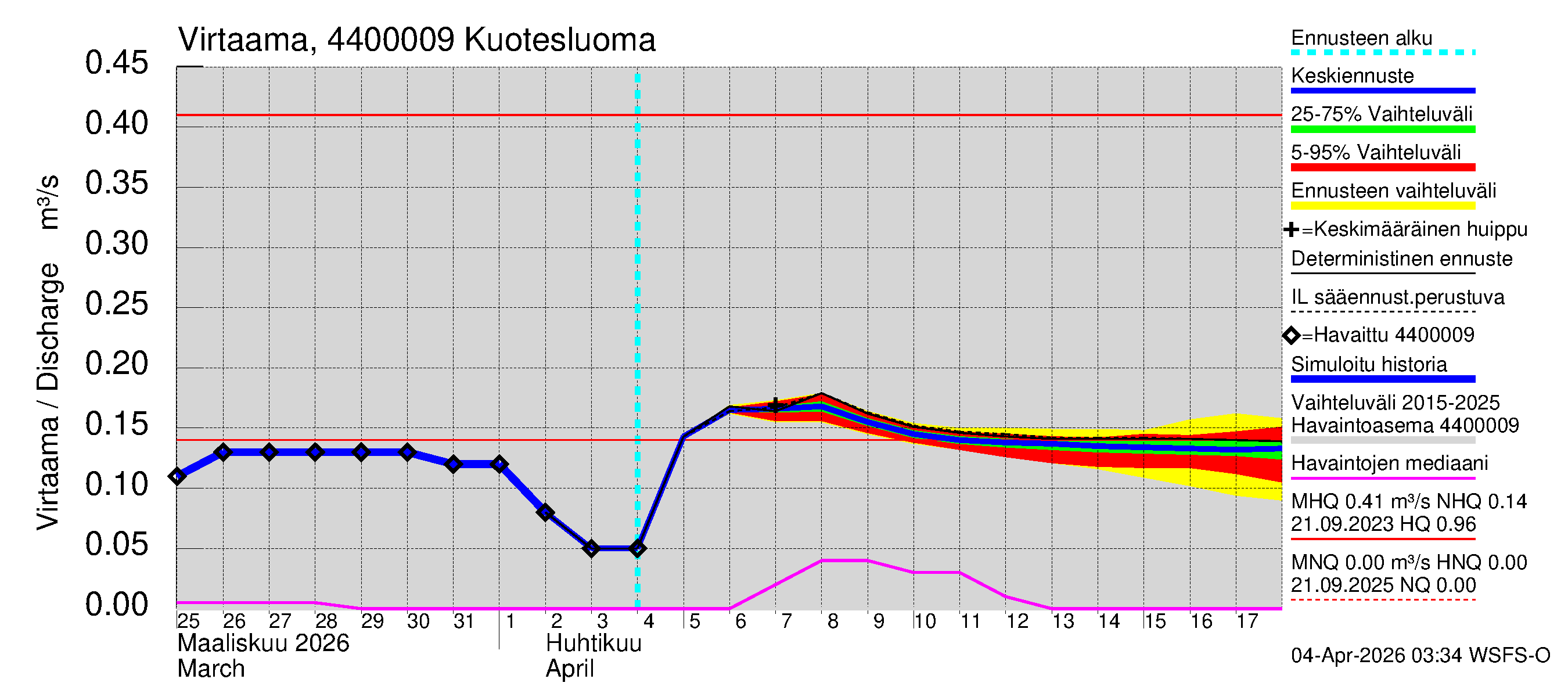 Lapuanjoen vesistöalue - Kuotesluoma: Virtaama / juoksutus - jakaumaennuste