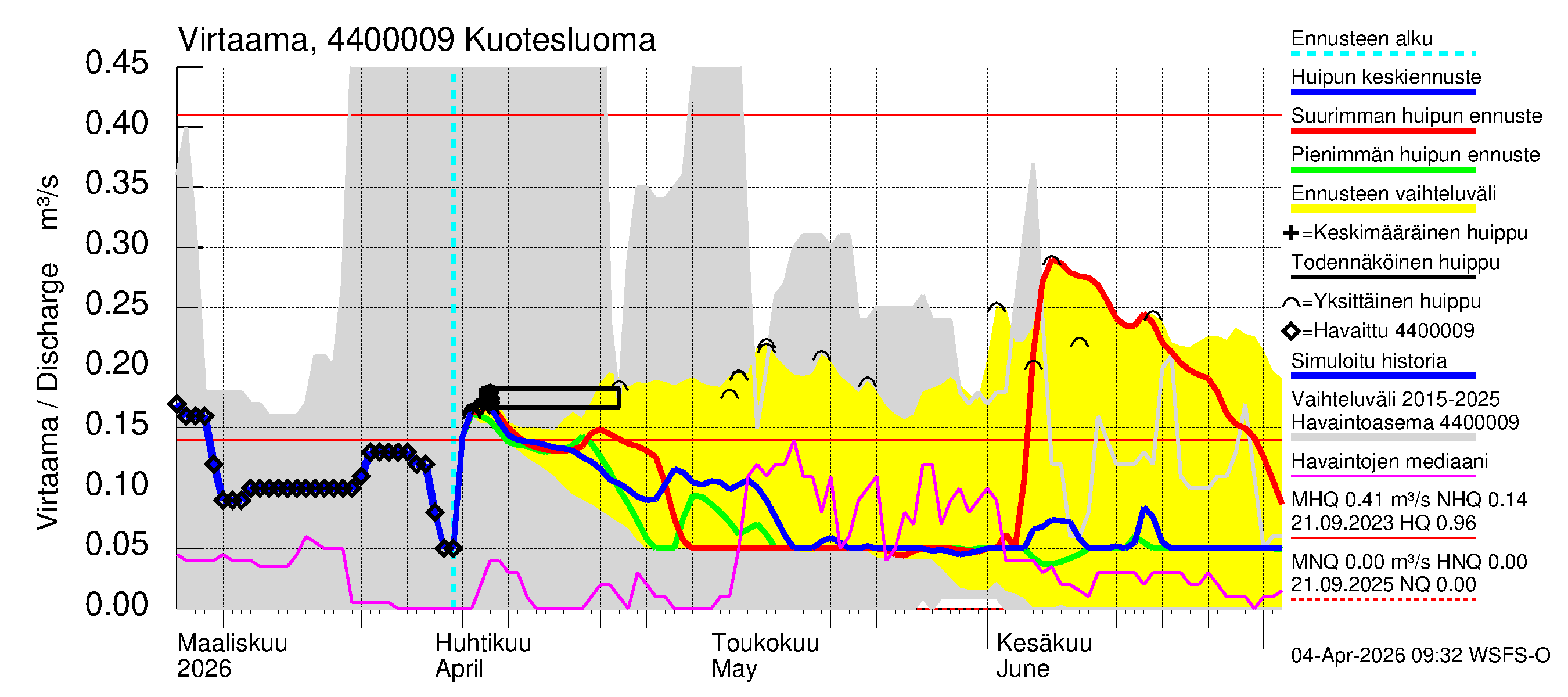 Lapuanjoen vesistöalue - Kuotesluoma: Virtaama / juoksutus - huippujen keski- ja ääriennusteet
