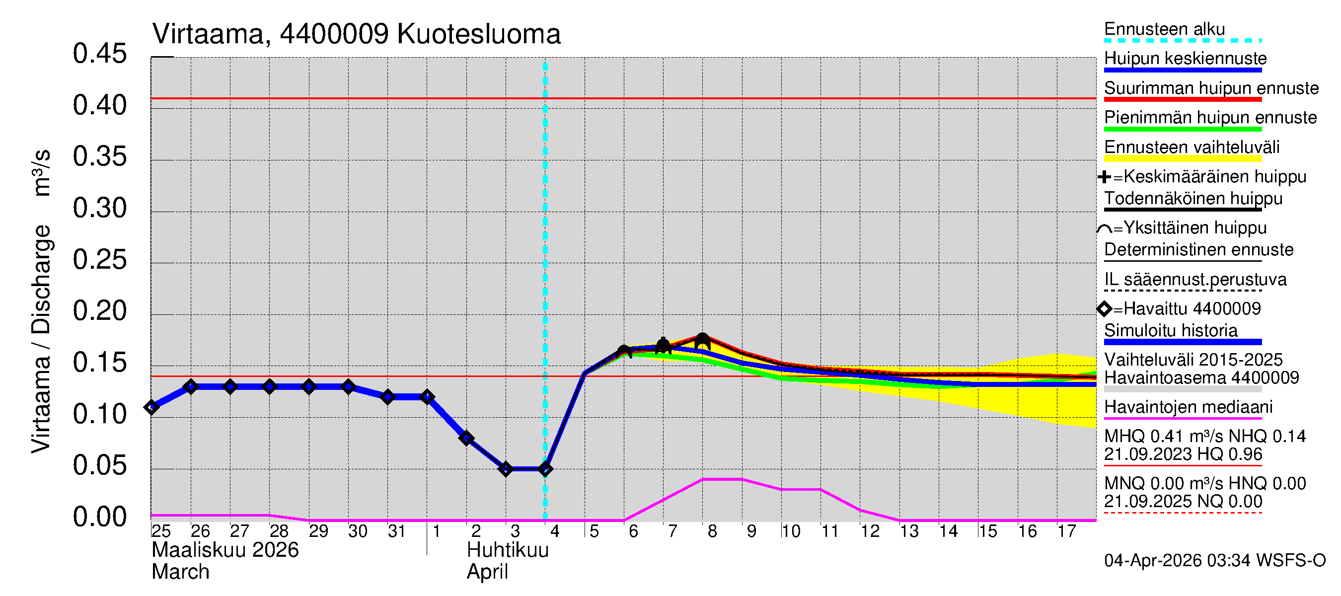 Lapuanjoen vesistöalue - Kuotesluoma: Virtaama / juoksutus - huippujen keski- ja ääriennusteet