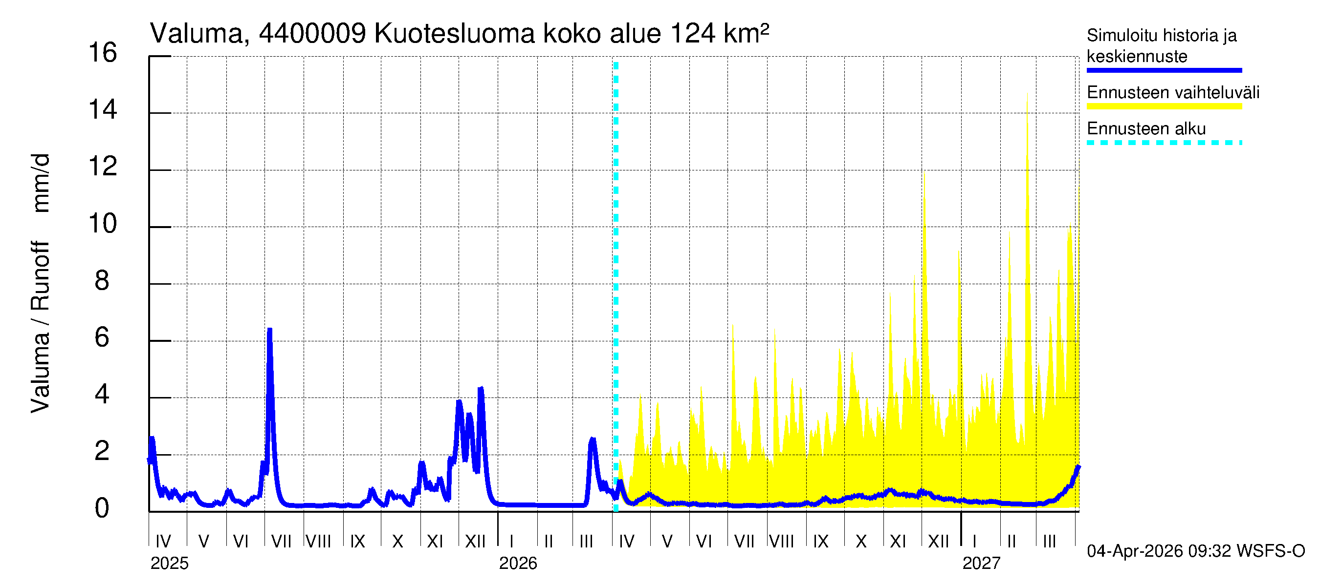 Lapuanjoen vesistöalue - Kuotesluoma: Valuma